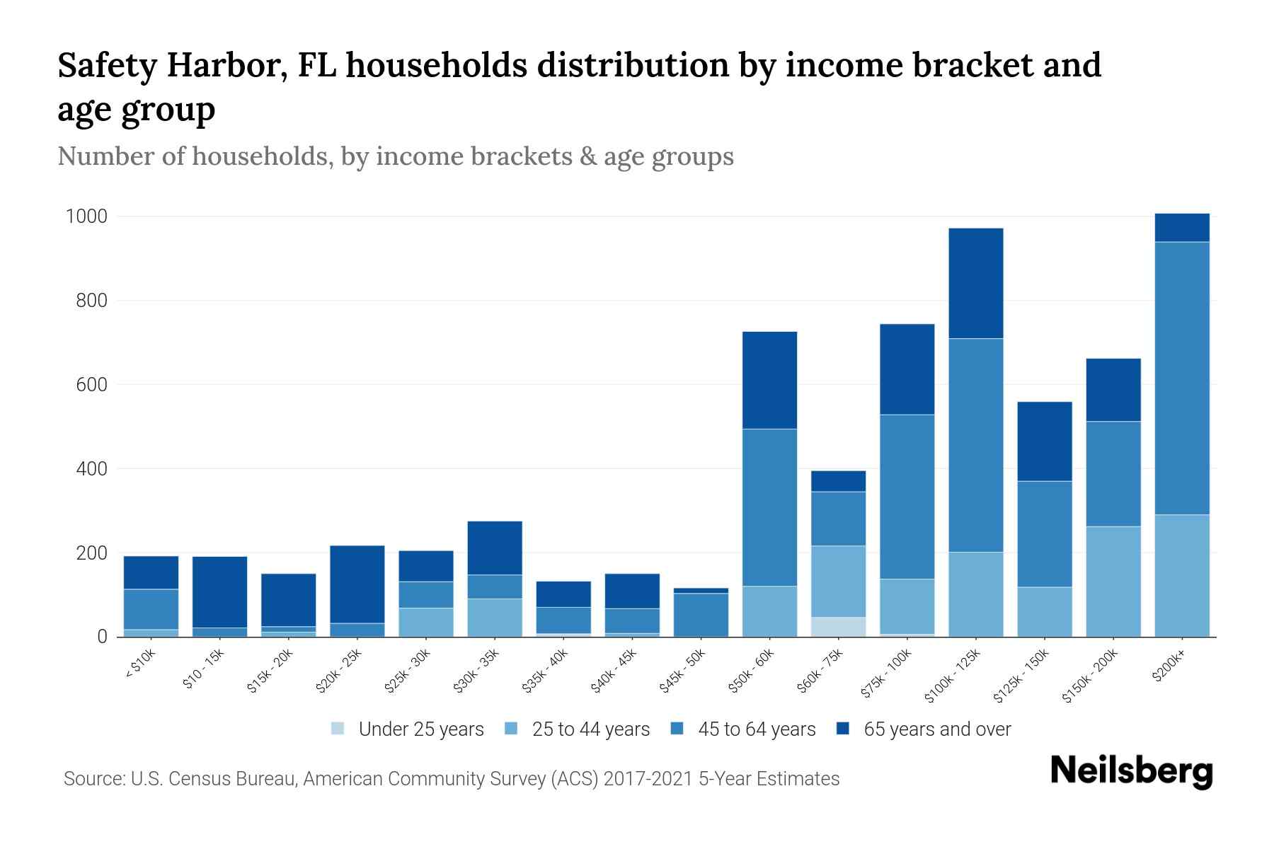 Safety Harbor, FL Median Household By Age 2024 Update Neilsberg