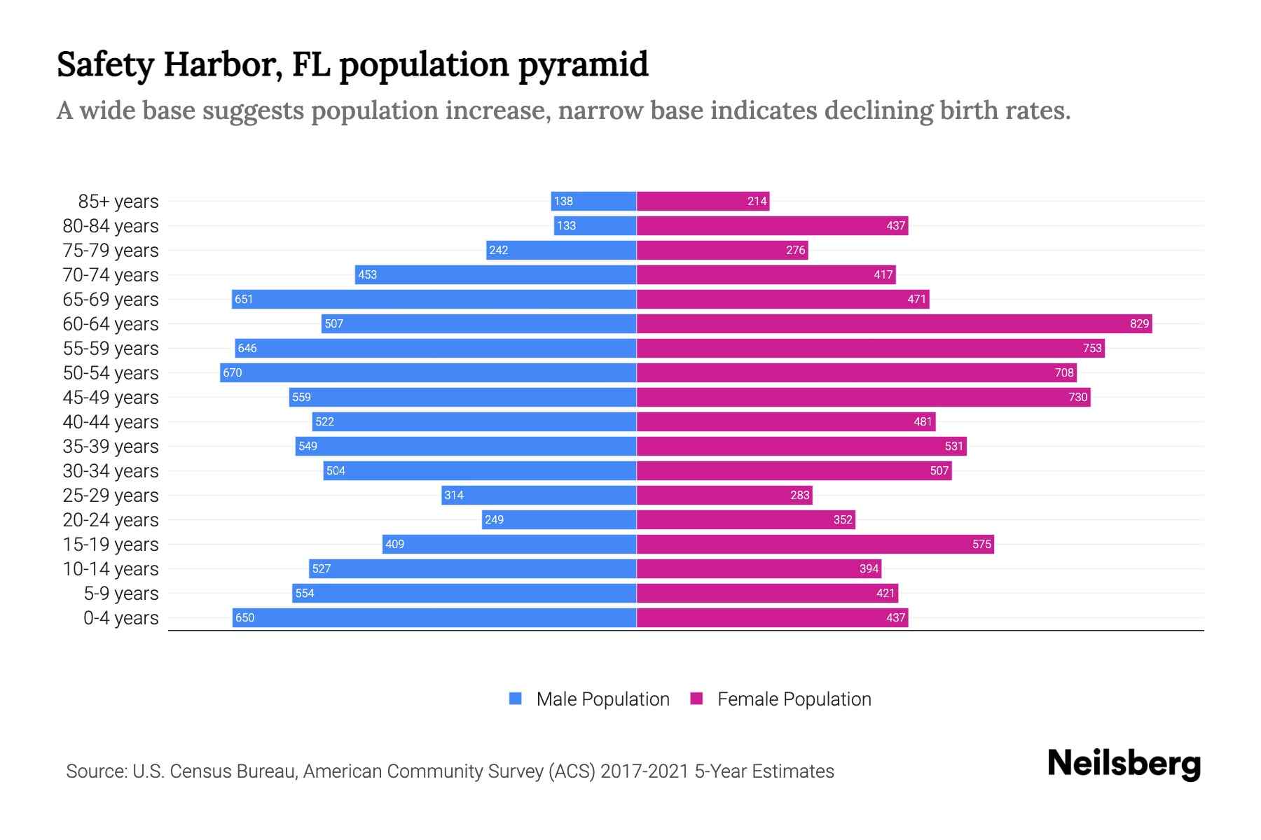 Safety Harbor, FL Population by Age 2023 Safety Harbor, FL Age
