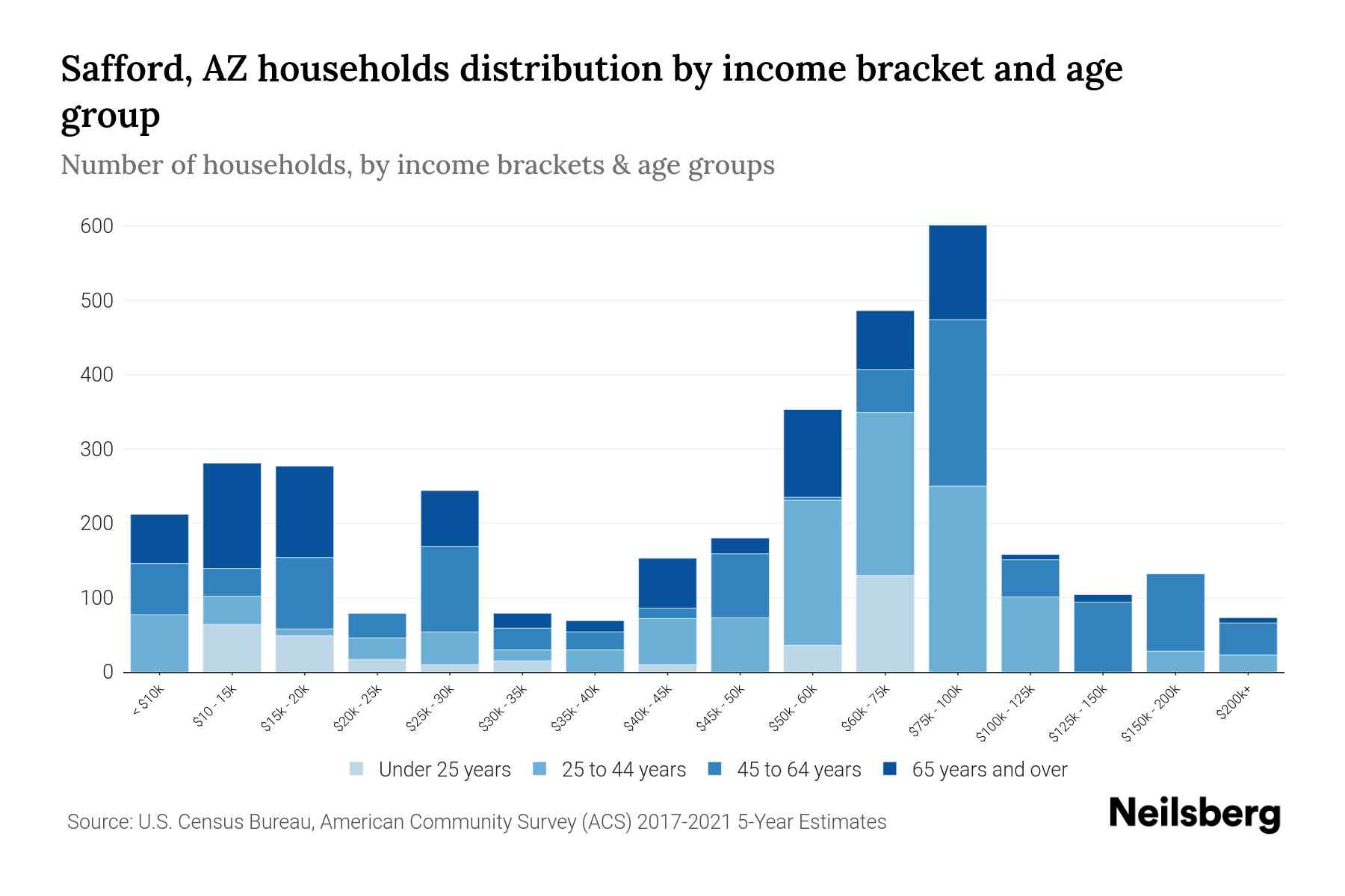 Safford, AZ Median Household By Age 2024 Update Neilsberg