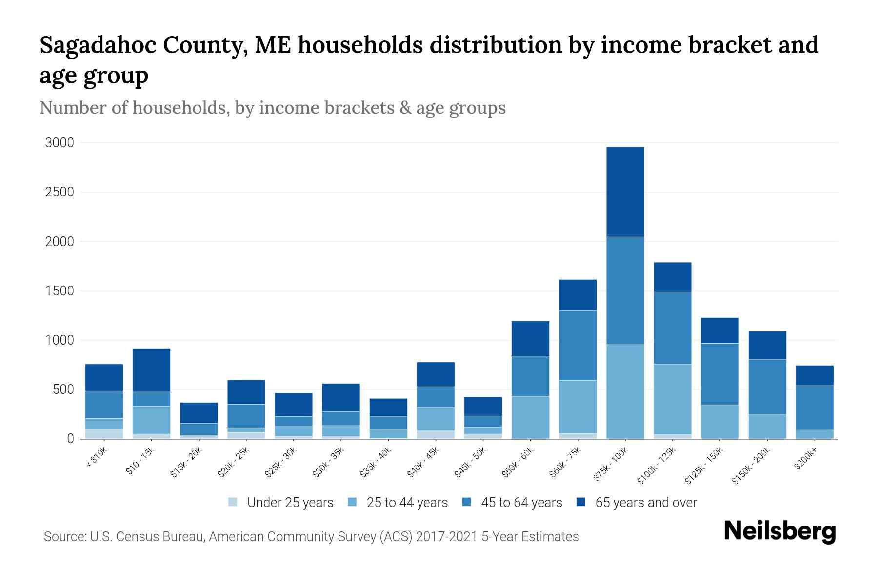 Sagadahoc County, ME Median Household By Age 2024 Update Neilsberg