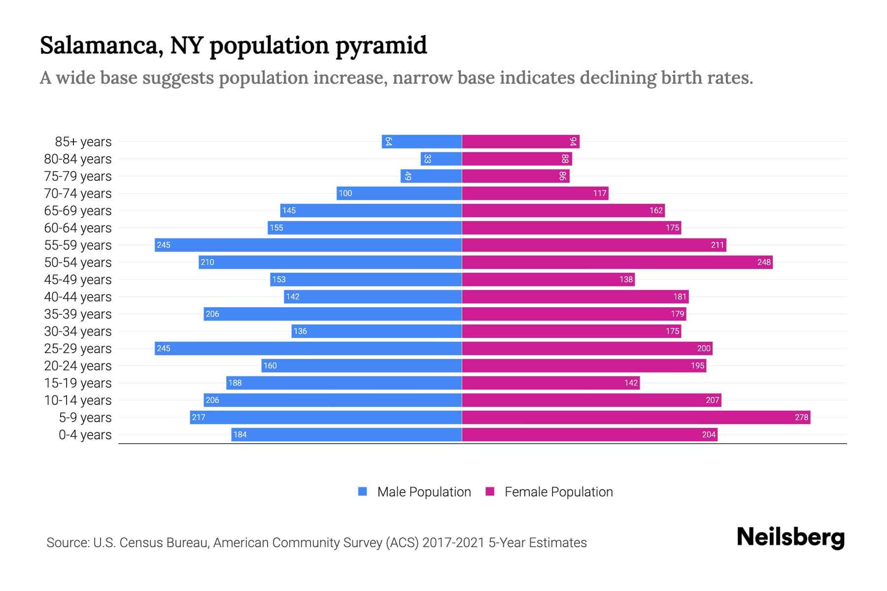 Salamanca, NY Population by Age 2023 Salamanca, NY Age Demographics