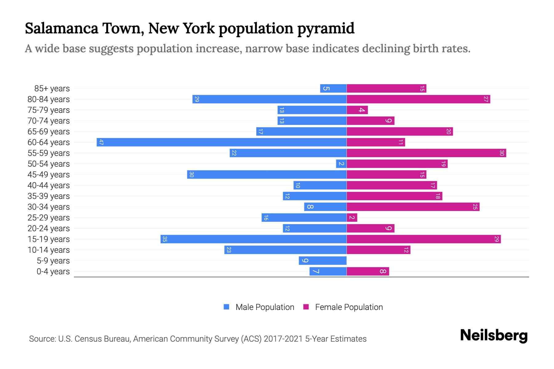 Salamanca Town, New York Population by Age 2023 Salamanca Town, New