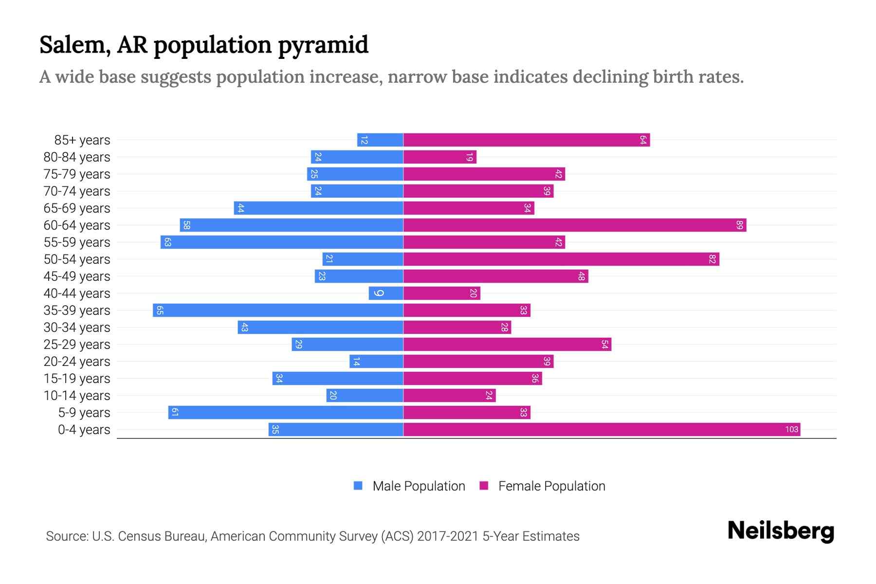 Salem, AR Population by Age 2023 Salem, AR Age Demographics Neilsberg