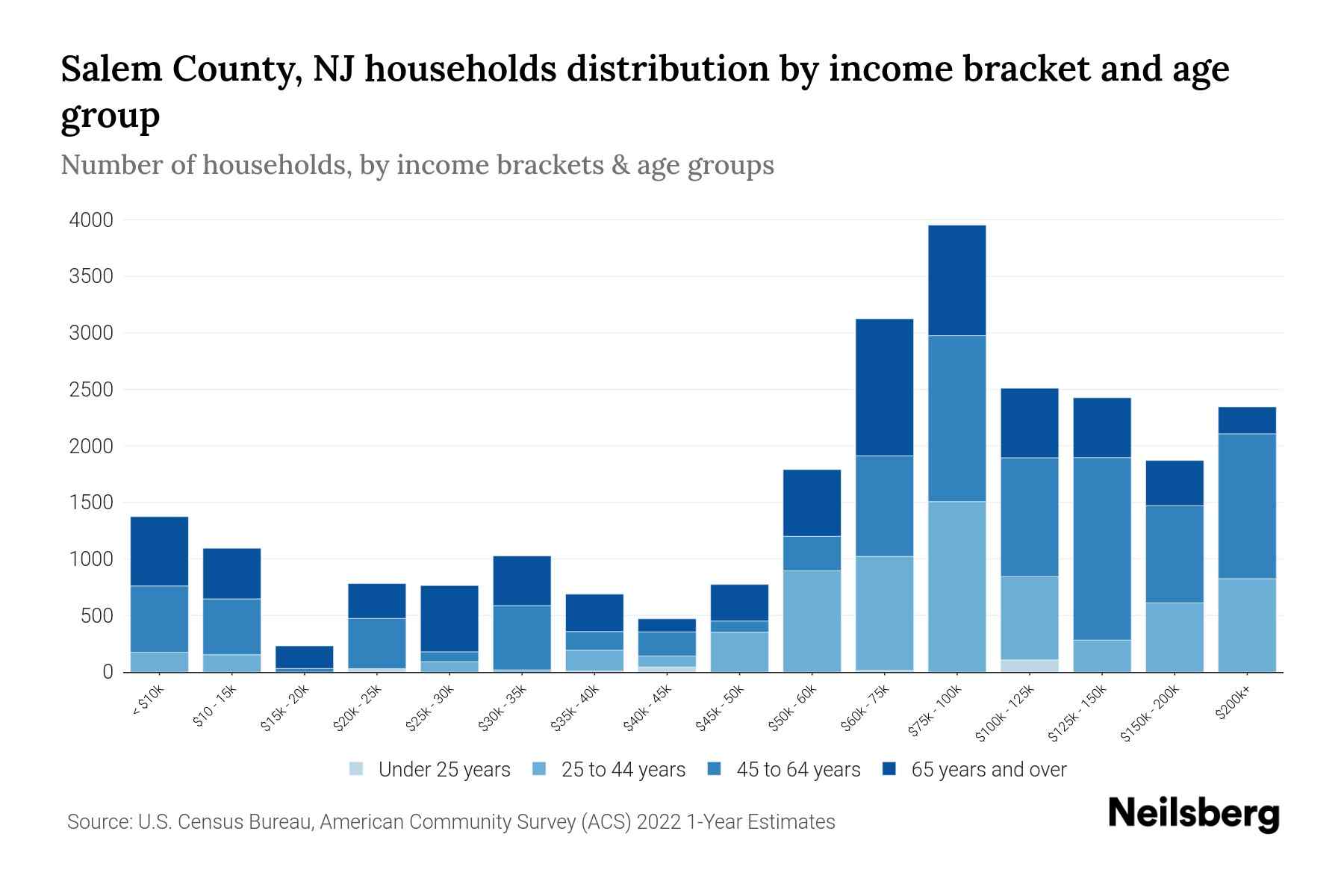 Salem County, NJ Median Household By Age 2023 Neilsberg
