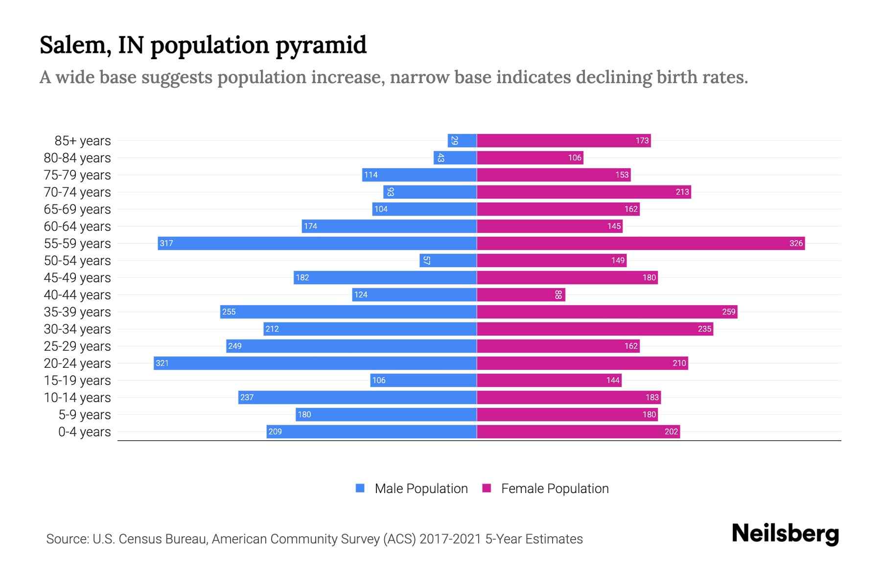 Salem, IN Population by Age 2023 Salem, IN Age Demographics Neilsberg