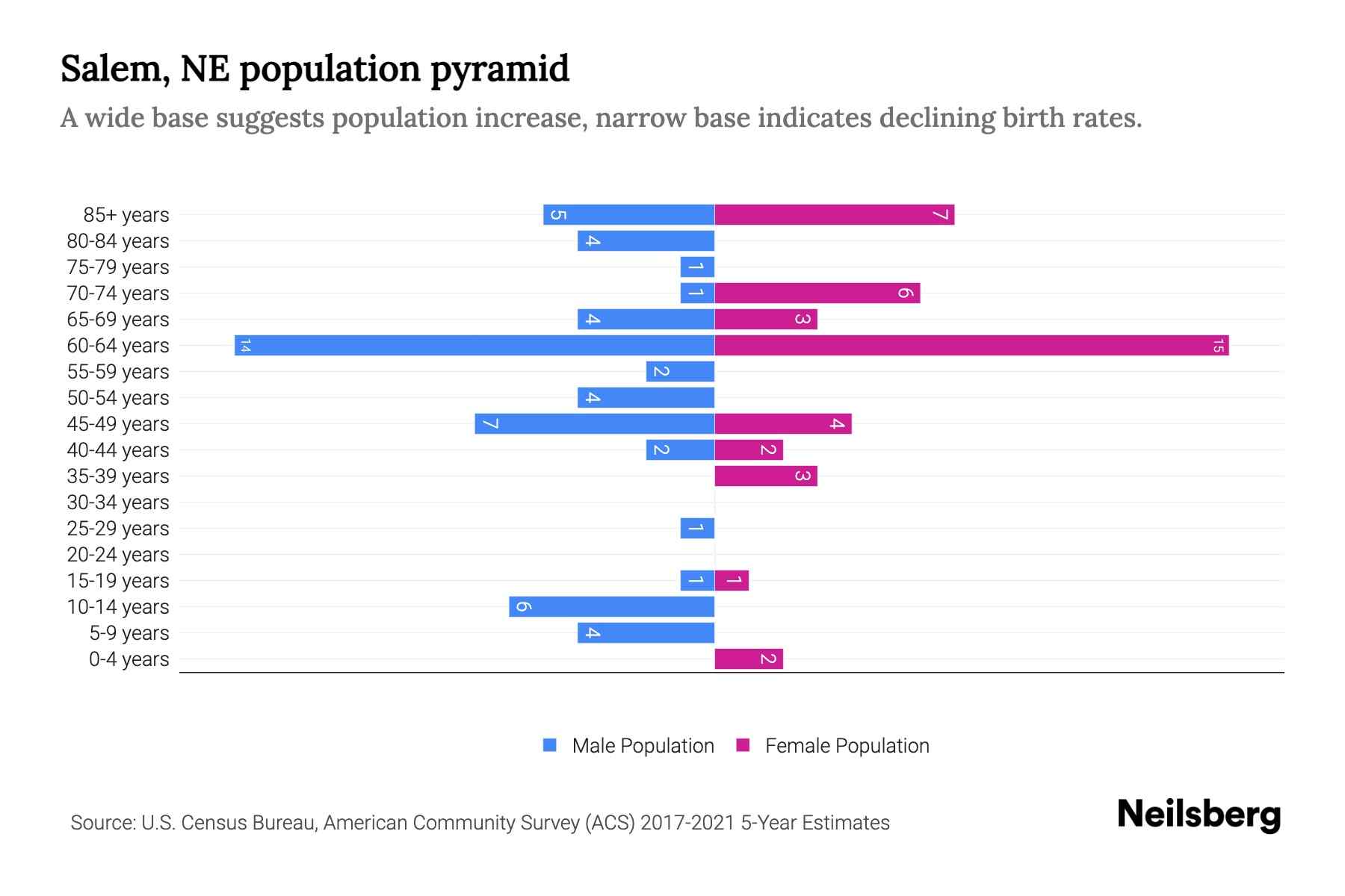Salem, NE Population by Age 2023 Salem, NE Age Demographics Neilsberg