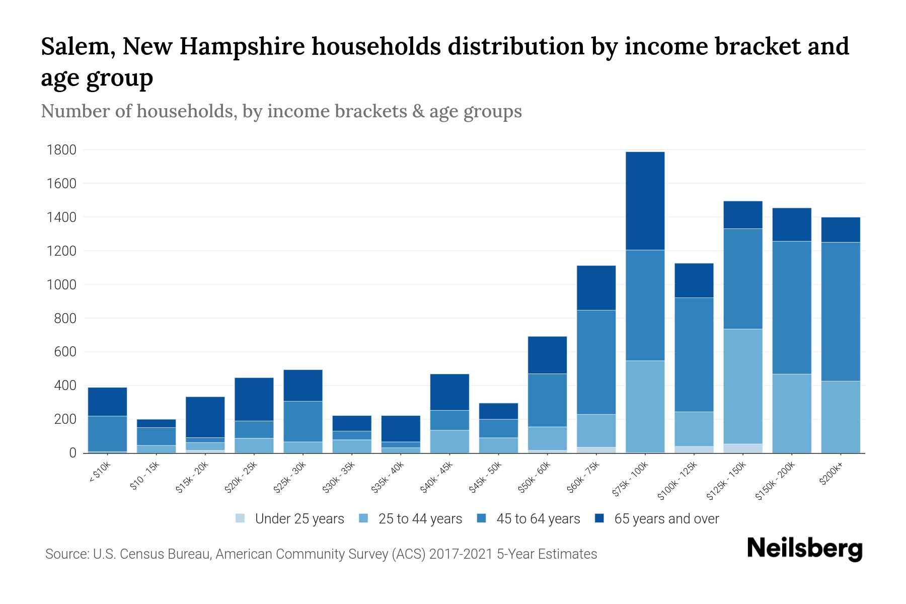 Salem, New Hampshire Median Household By Age 2024 Update
