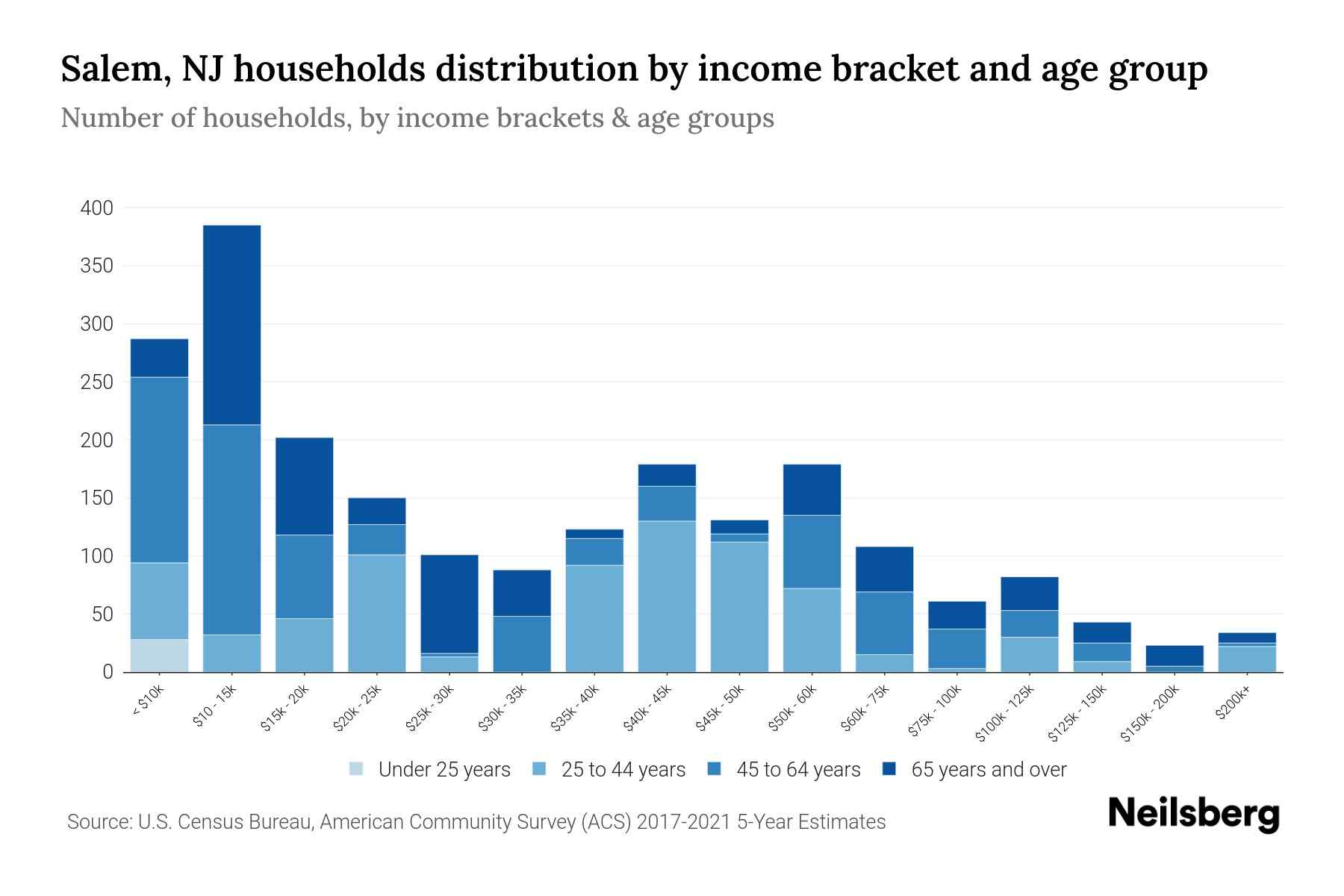 Salem, NJ Median Household By Age 2024 Update Neilsberg