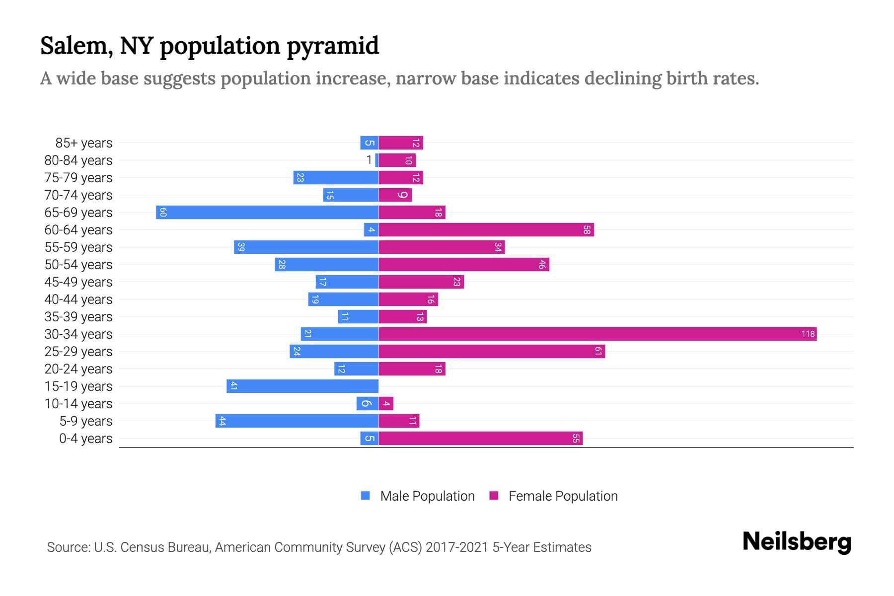Salem, NY Population by Age 2023 Salem, NY Age Demographics Neilsberg