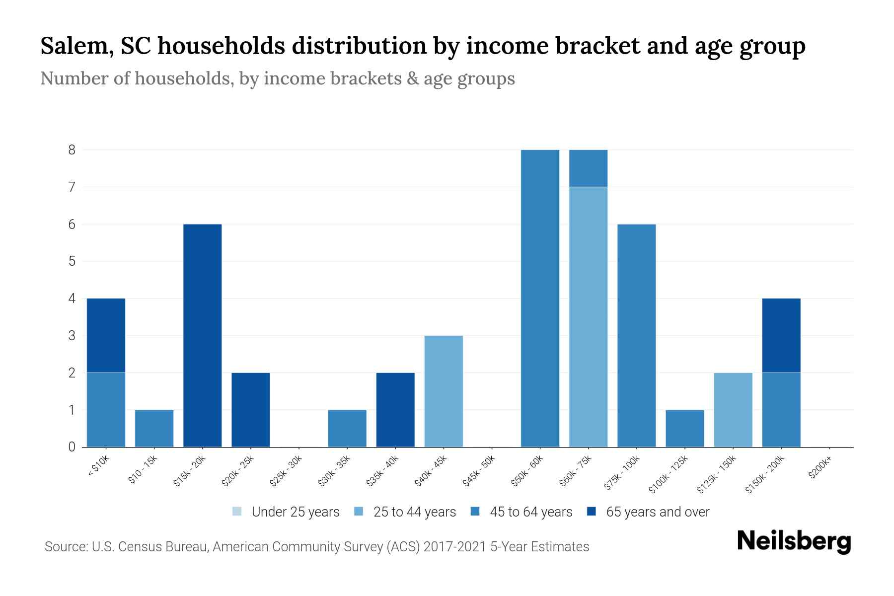 Salem, SC Median Household By Age 2024 Update Neilsberg
