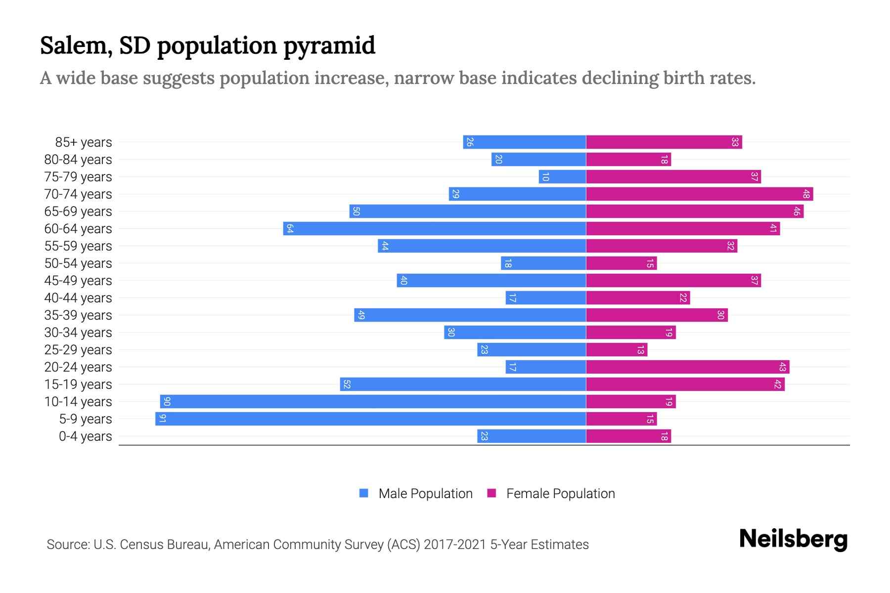 Salem, SD Population by Age 2023 Salem, SD Age Demographics Neilsberg
