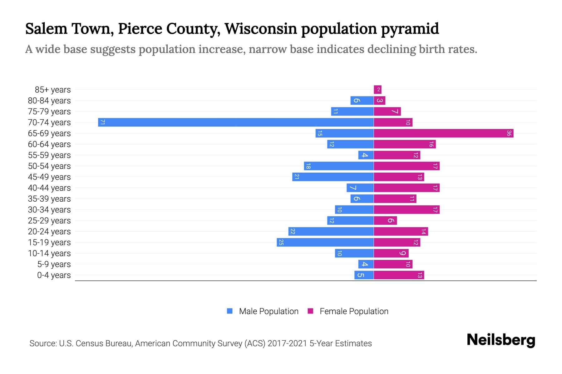 Salem Town, Pierce County, Wisconsin Population by Age 2023 Salem