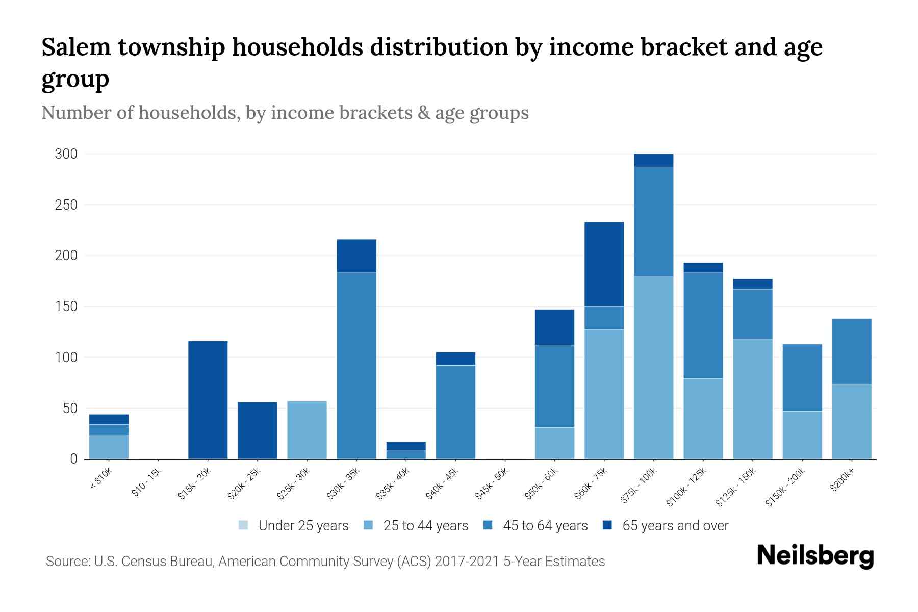 Salem township, Allegan County, Michigan Median Household By Age