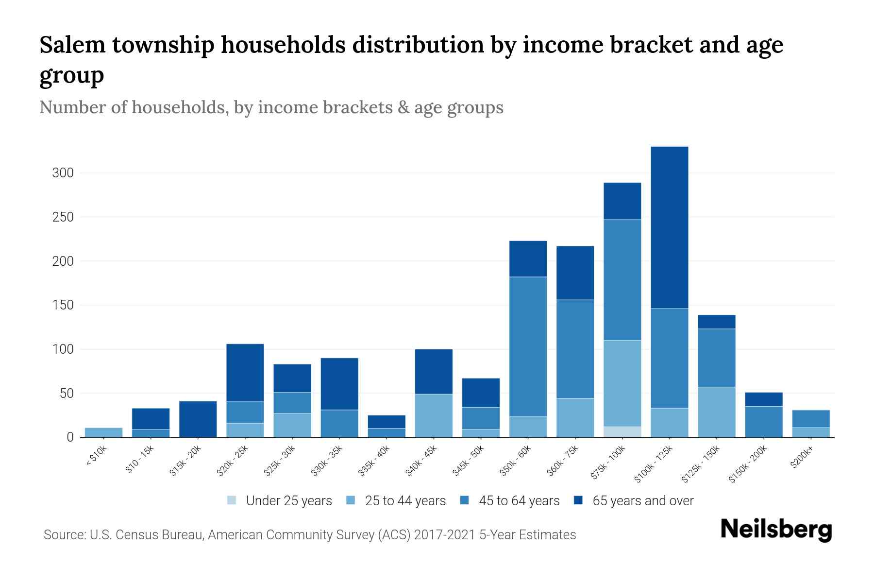 Salem township, Luzerne County, Pennsylvania Median Household By