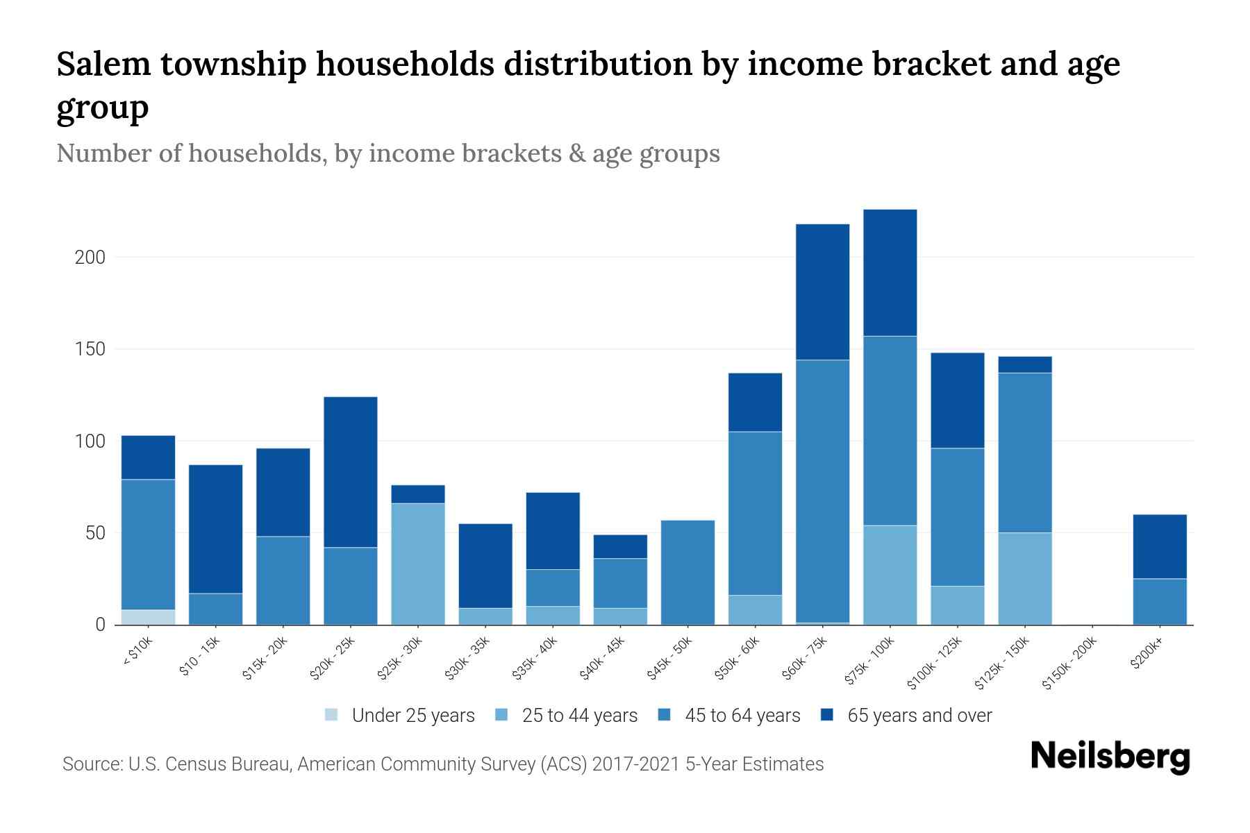 Salem township, Wayne County, Pennsylvania Median Household By Age 2024 Update Neilsberg