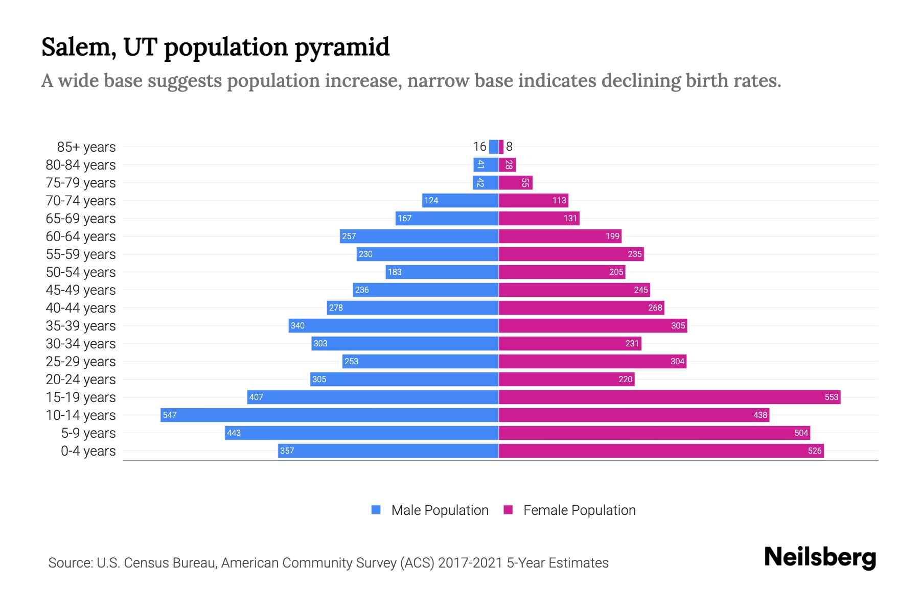 Salem, UT Population by Age 2023 Salem, UT Age Demographics Neilsberg