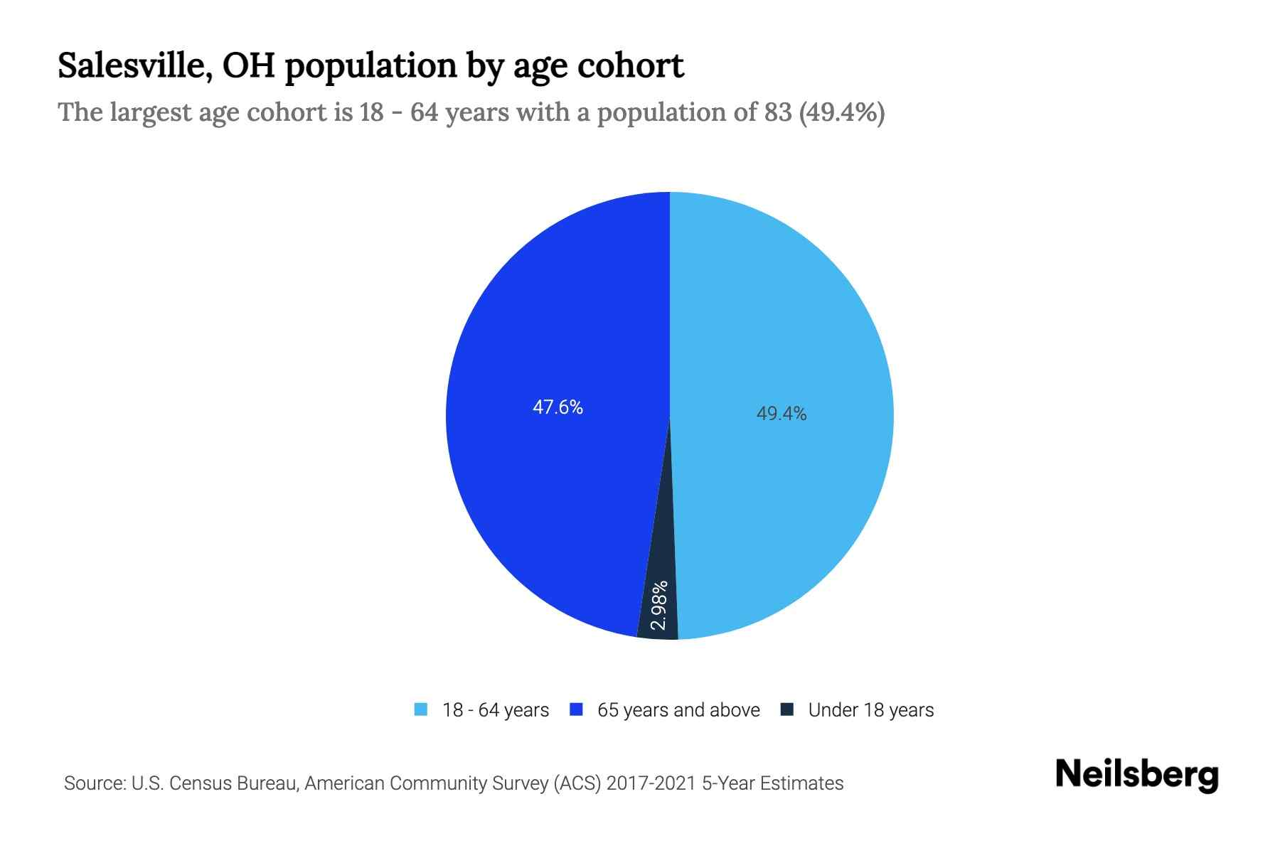 Salesville, OH Population by Age 2023 Salesville, OH Age Demographics