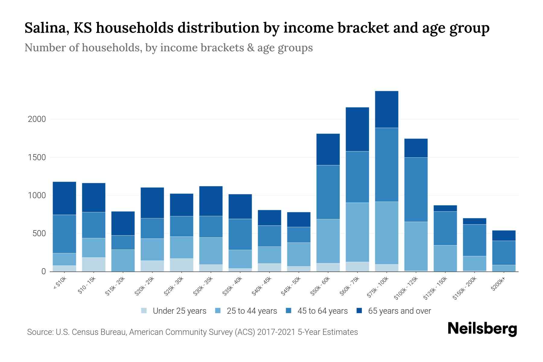Salina, KS Median Household By Age 2024 Update Neilsberg