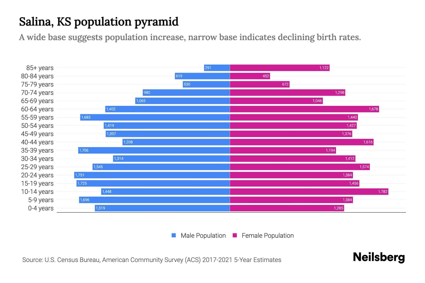 Salina ks population by age 2023 salina ks age demographics neilsberg