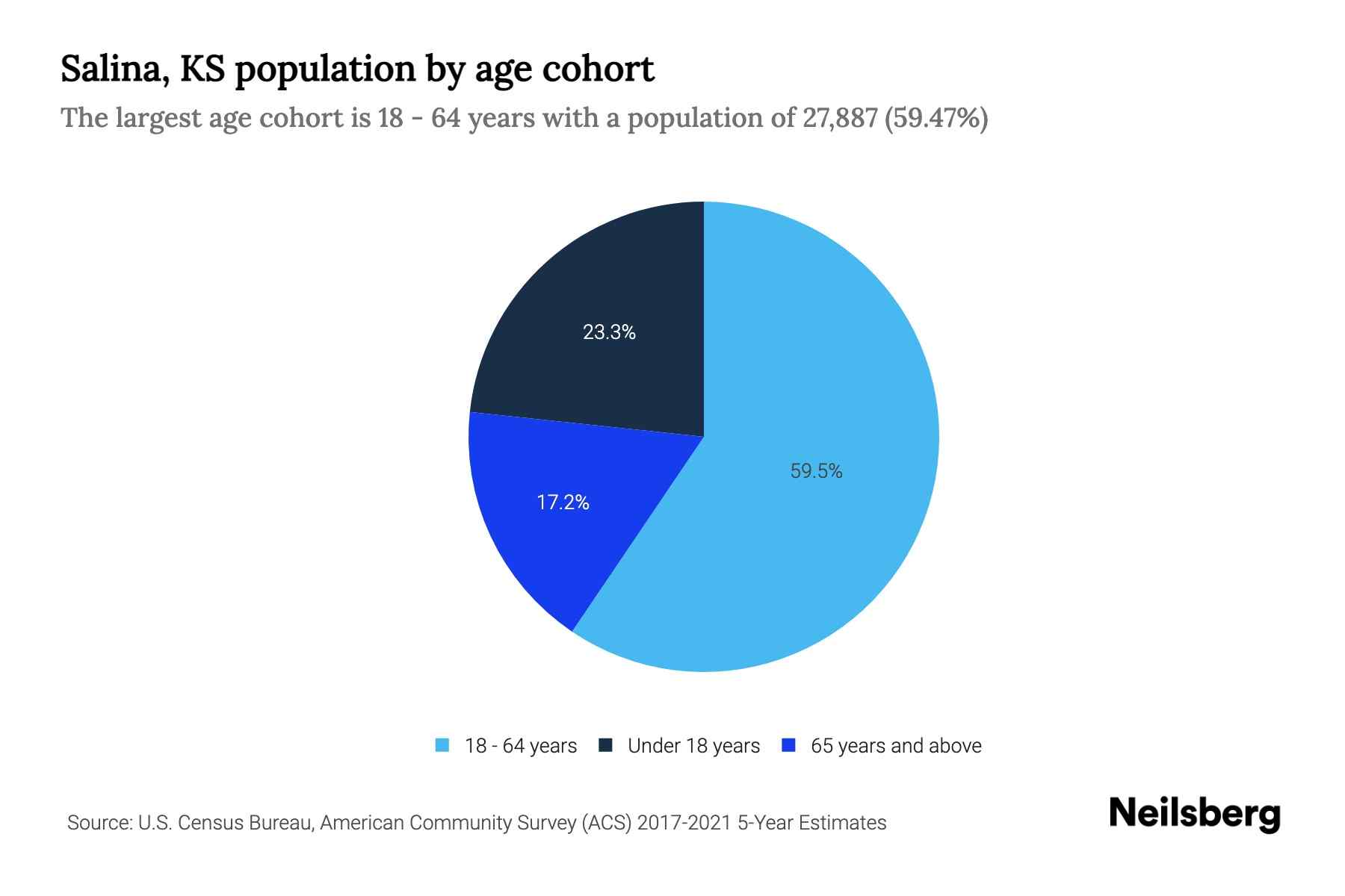 Salina ks population by age 2023 salina ks age demographics neilsberg