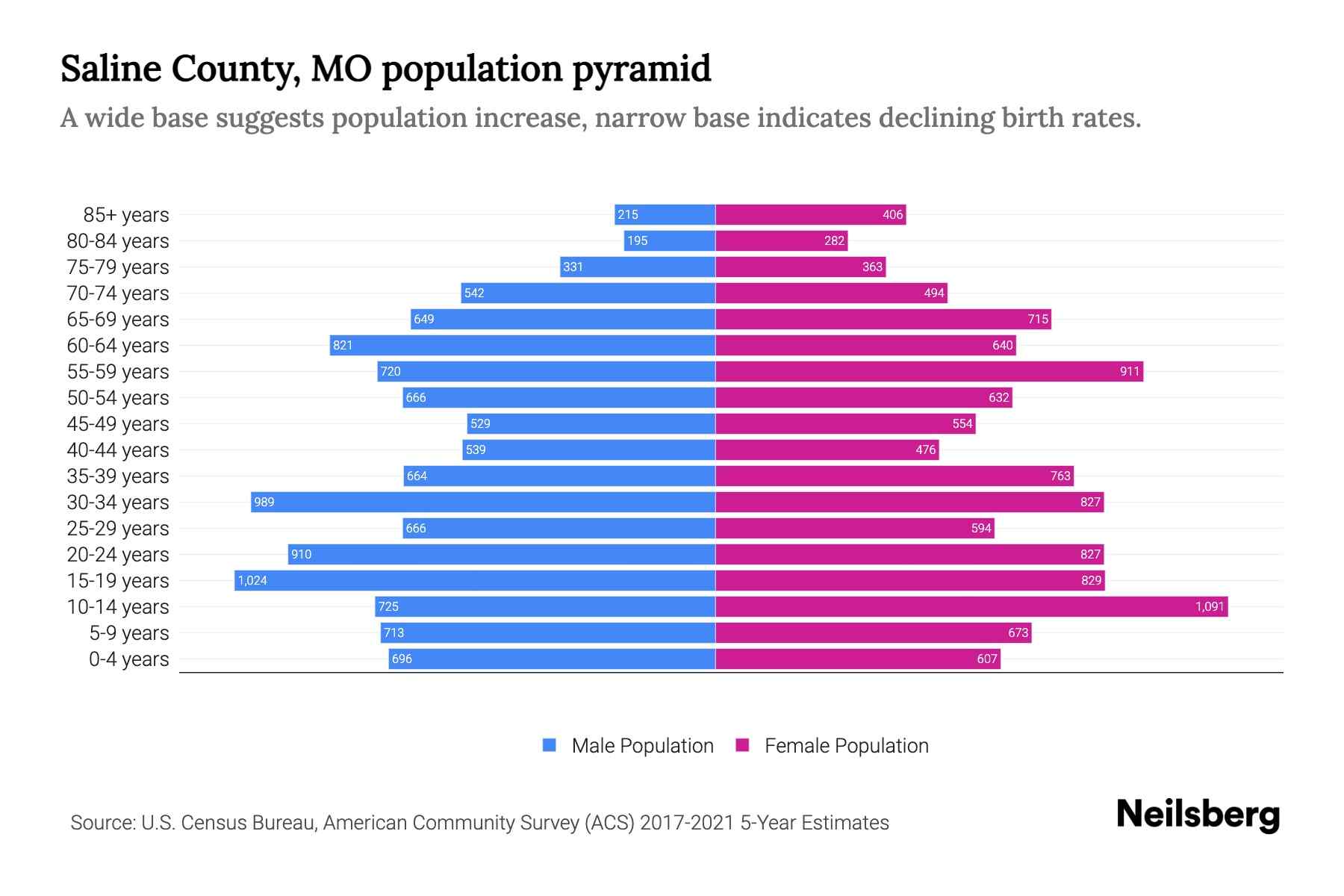 Saline County, MO Population by Age 2023 Saline County, MO Age