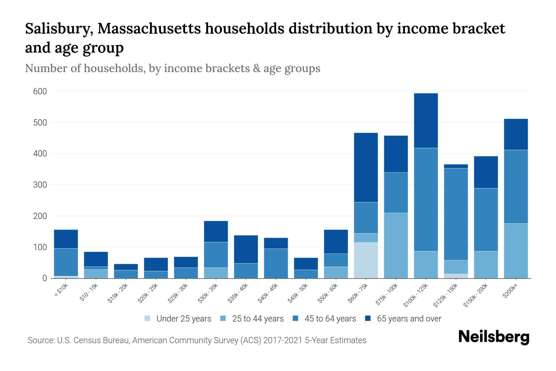 Salisbury, Massachusetts Median Household By Age 2024 Update Neilsberg
