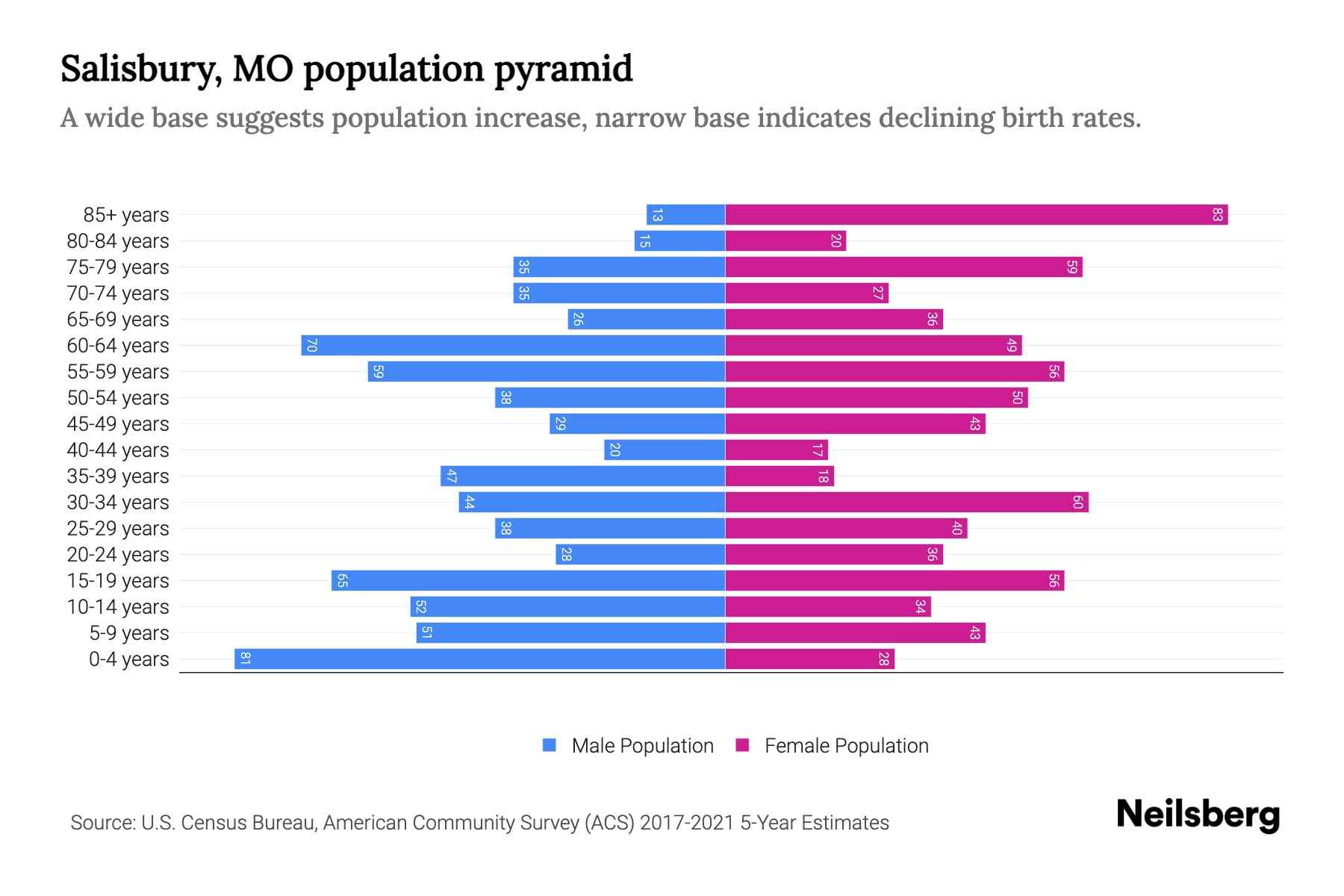 Salisbury, MO Population by Age 2023 Salisbury, MO Age Demographics