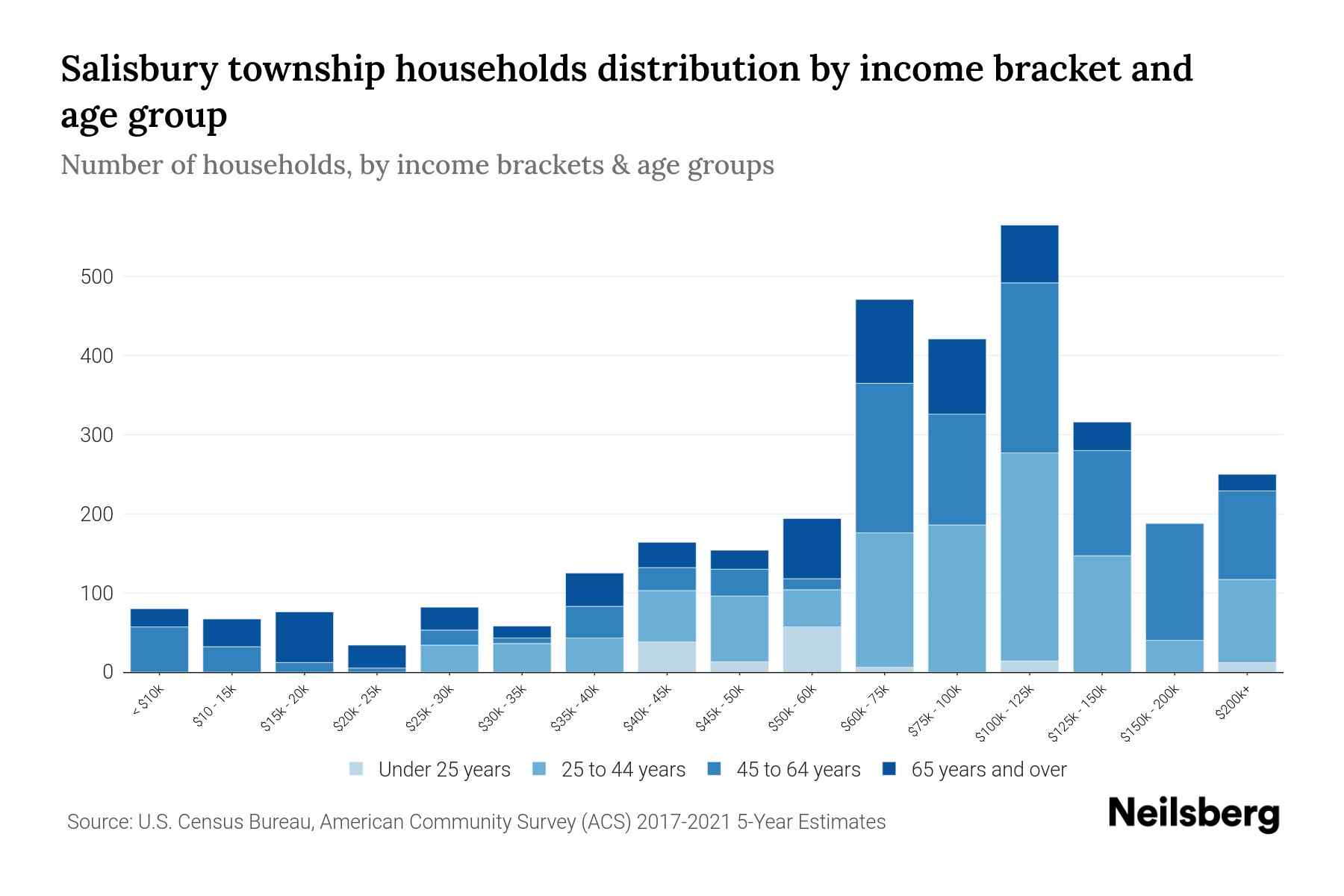 Salisbury township, Lancaster County, Pennsylvania Median Household
