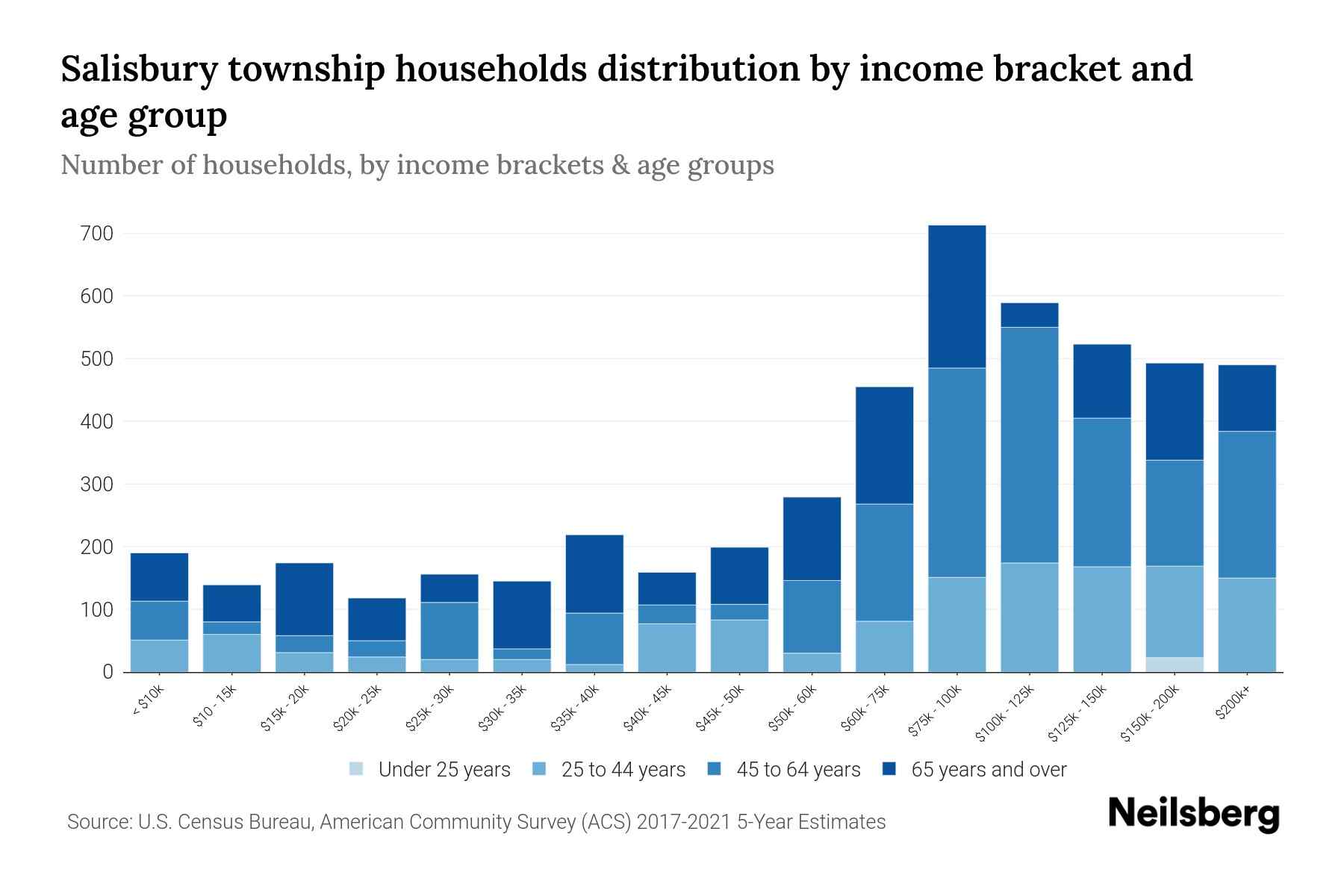 Salisbury township, Lehigh County, Pennsylvania Median Household