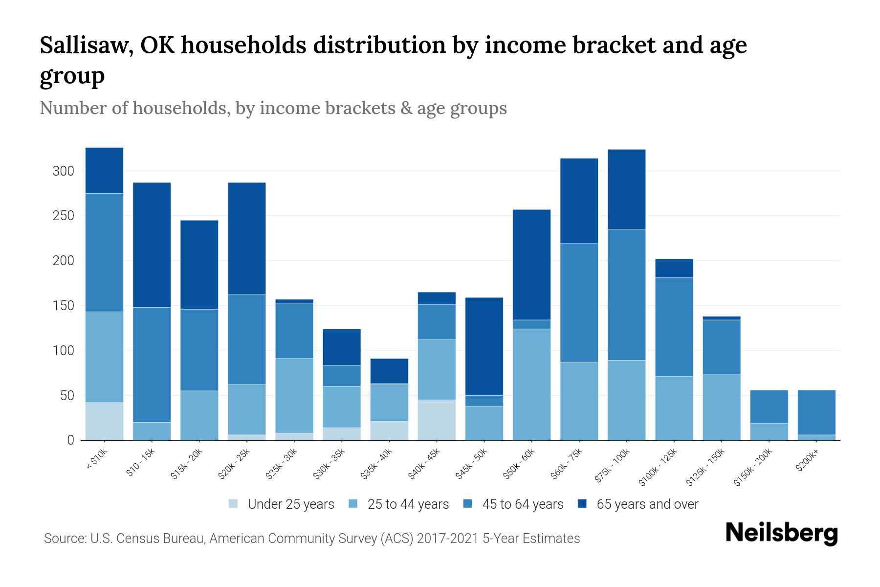 Sallisaw, OK Median Household By Age 2023 Neilsberg