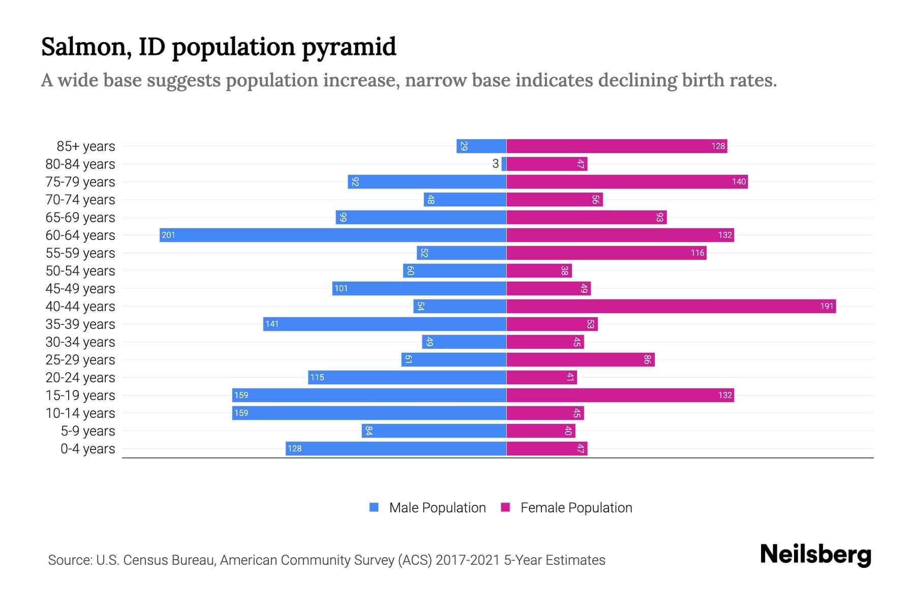 Salmon, ID Population by Age 2023 Salmon, ID Age Demographics Neilsberg