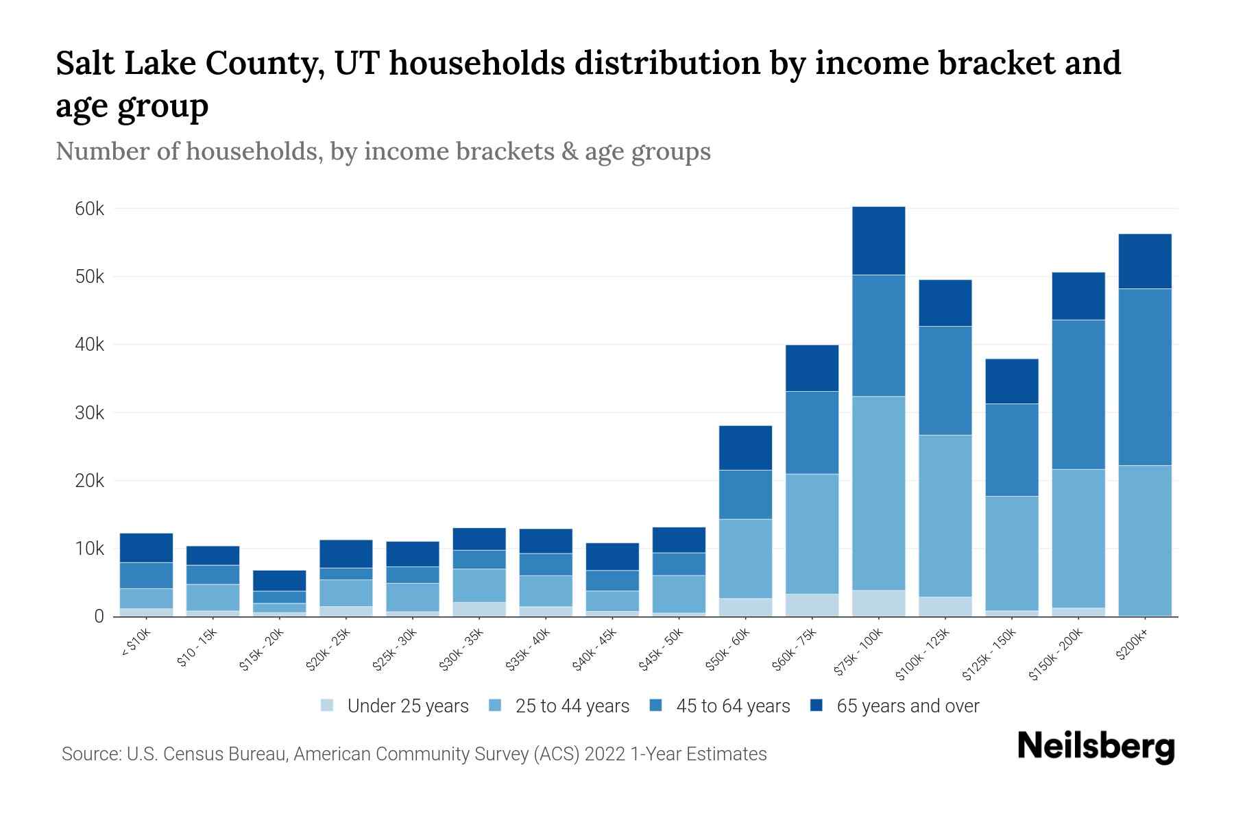 The bar chart displays the distribution of household income in Salt Lake County, UT across different age groups as categorized by the U.S. Census Bureau. It illustrates the number of households within each income bracket across age categories. This visualization offers valuable insights into income disparities and variations across age groups, facilitating data analysis and informed decision-making. It enables the identification of demographics with specific financial statuses within distinct age brackets.