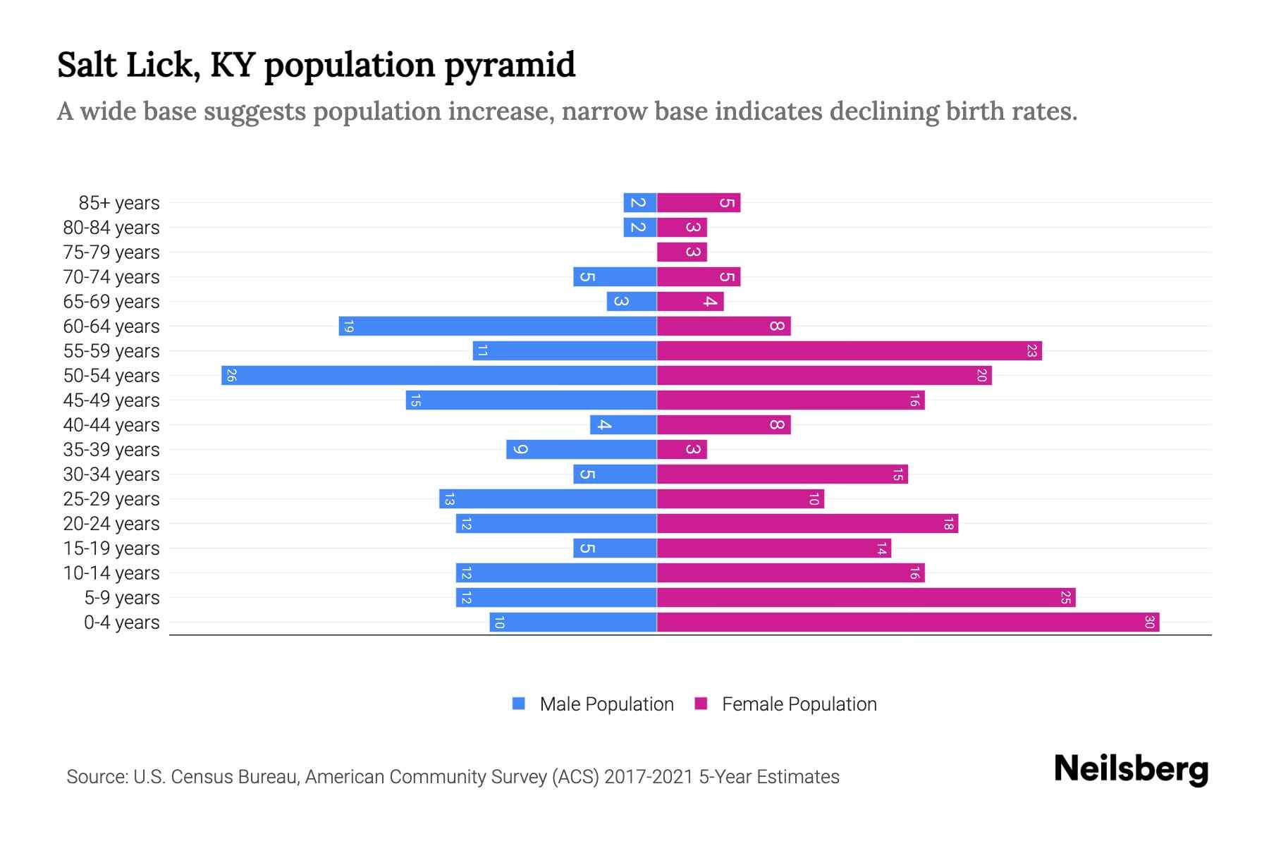 Salt Lick, KY Population by Age 2023 Salt Lick, KY Age Demographics