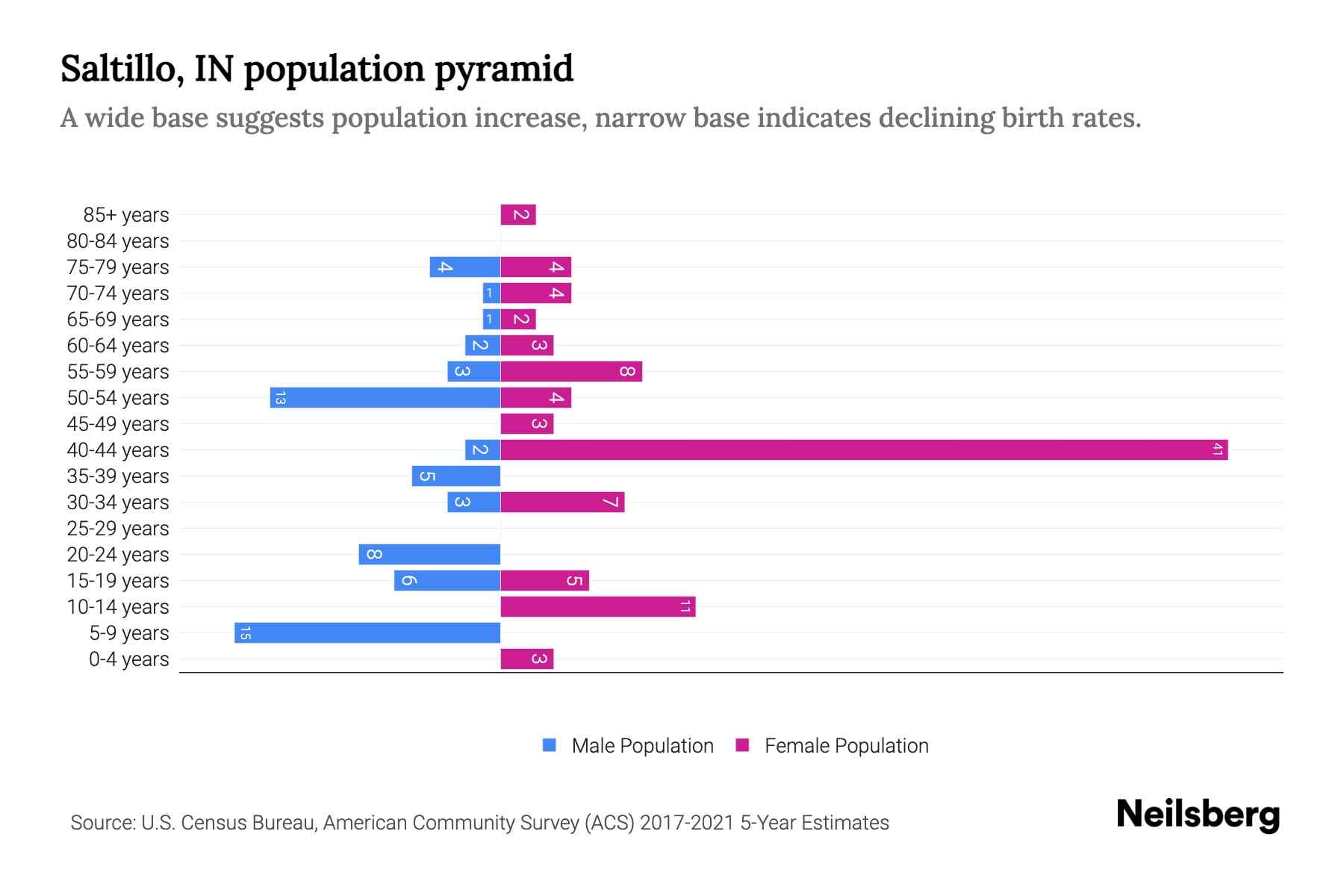 Saltillo, IN Population by Age 2023 Saltillo, IN Age Demographics