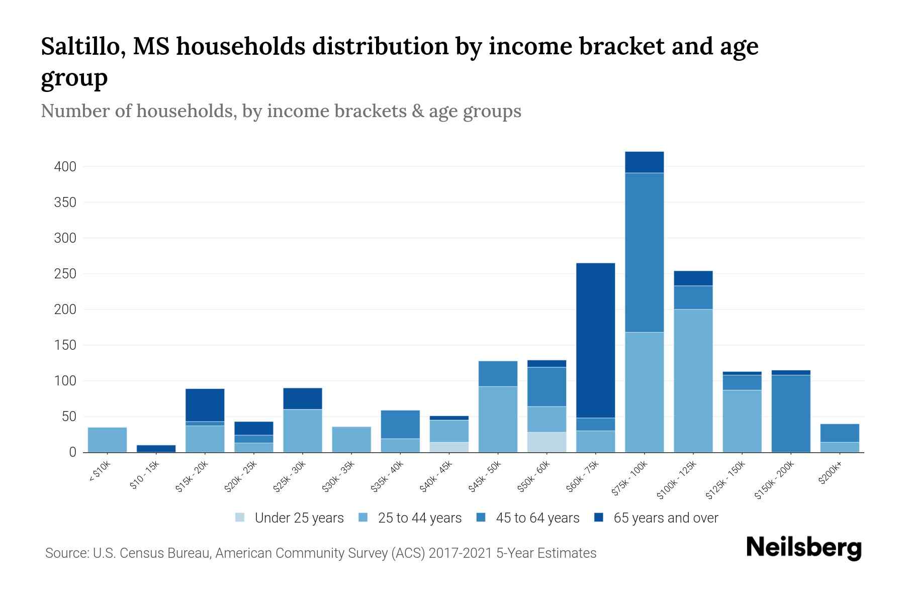 Saltillo, MS Median Household By Age 2024 Update Neilsberg