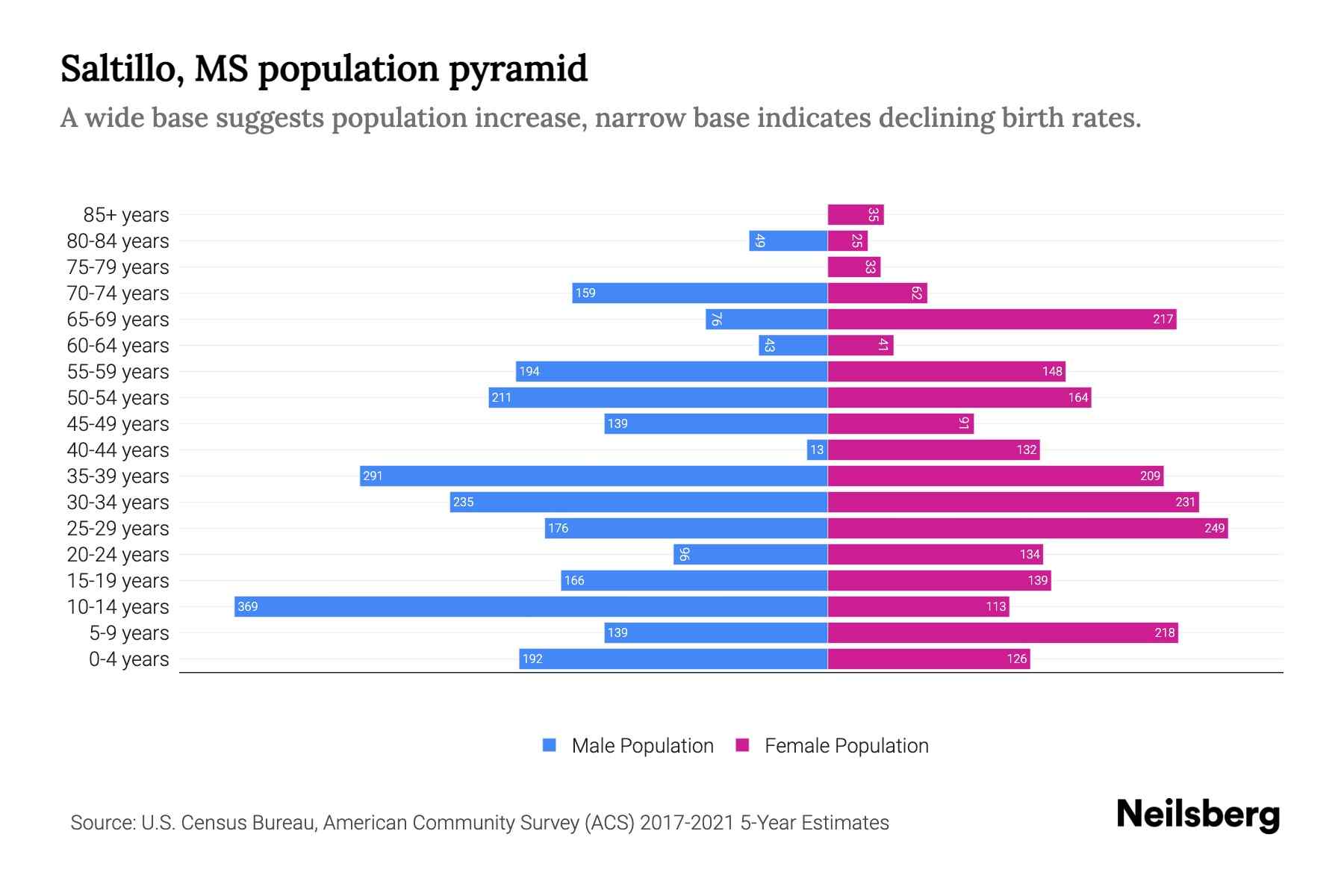 Saltillo, MS Population by Age 2023 Saltillo, MS Age Demographics