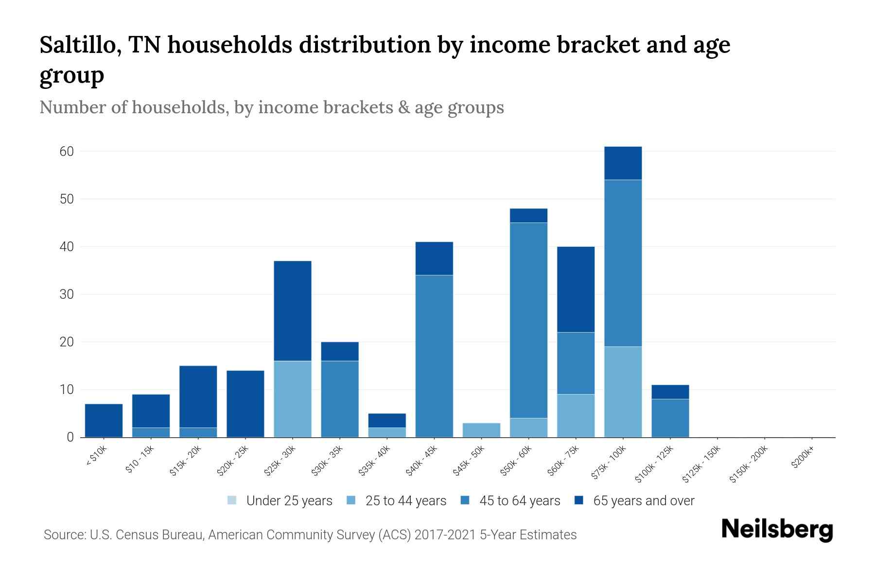 Saltillo, TN Median Household By Age 2024 Update Neilsberg