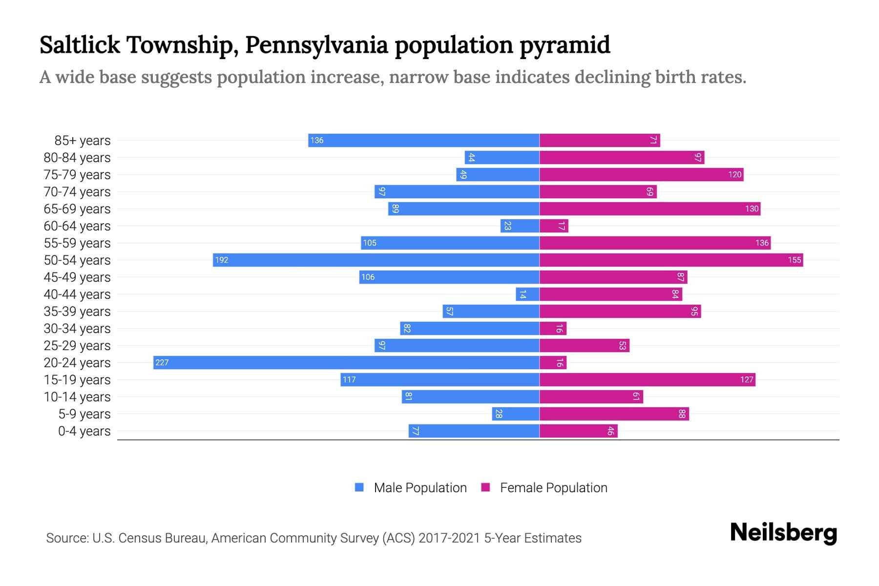 Saltlick Township, Pennsylvania Population by Age 2023 Saltlick