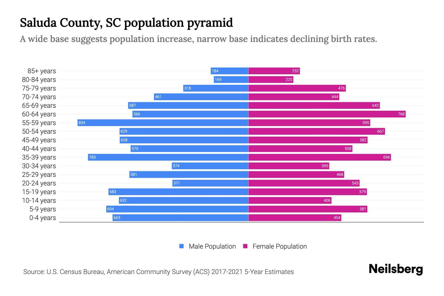 Saluda County, SC Population by Age 2023 Saluda County, SC Age