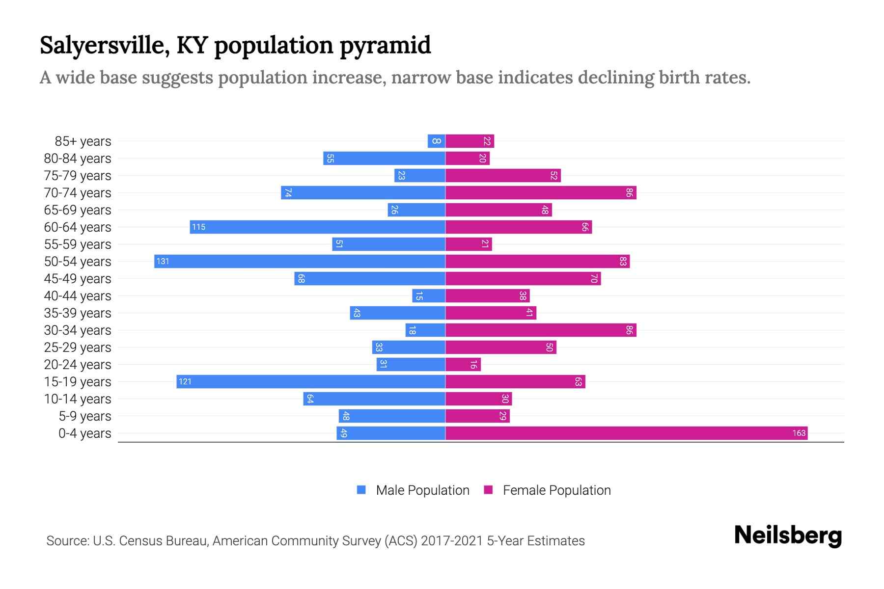 Salyersville, KY Population by Age 2023 Salyersville, KY Age