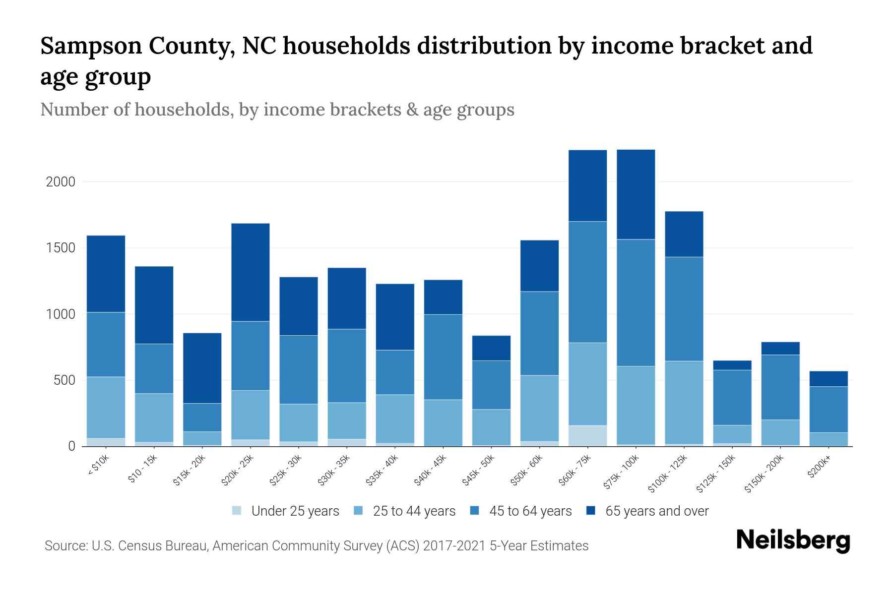 The bar chart displays the distribution of household income in Sampson County, NC across different age groups as categorized by the U.S. Census Bureau. It illustrates the number of households within each income bracket across age categories. This visualization offers valuable insights into income disparities and variations across age groups, facilitating data analysis and informed decision-making. It enables the identification of demographics with specific financial statuses within distinct age brackets.