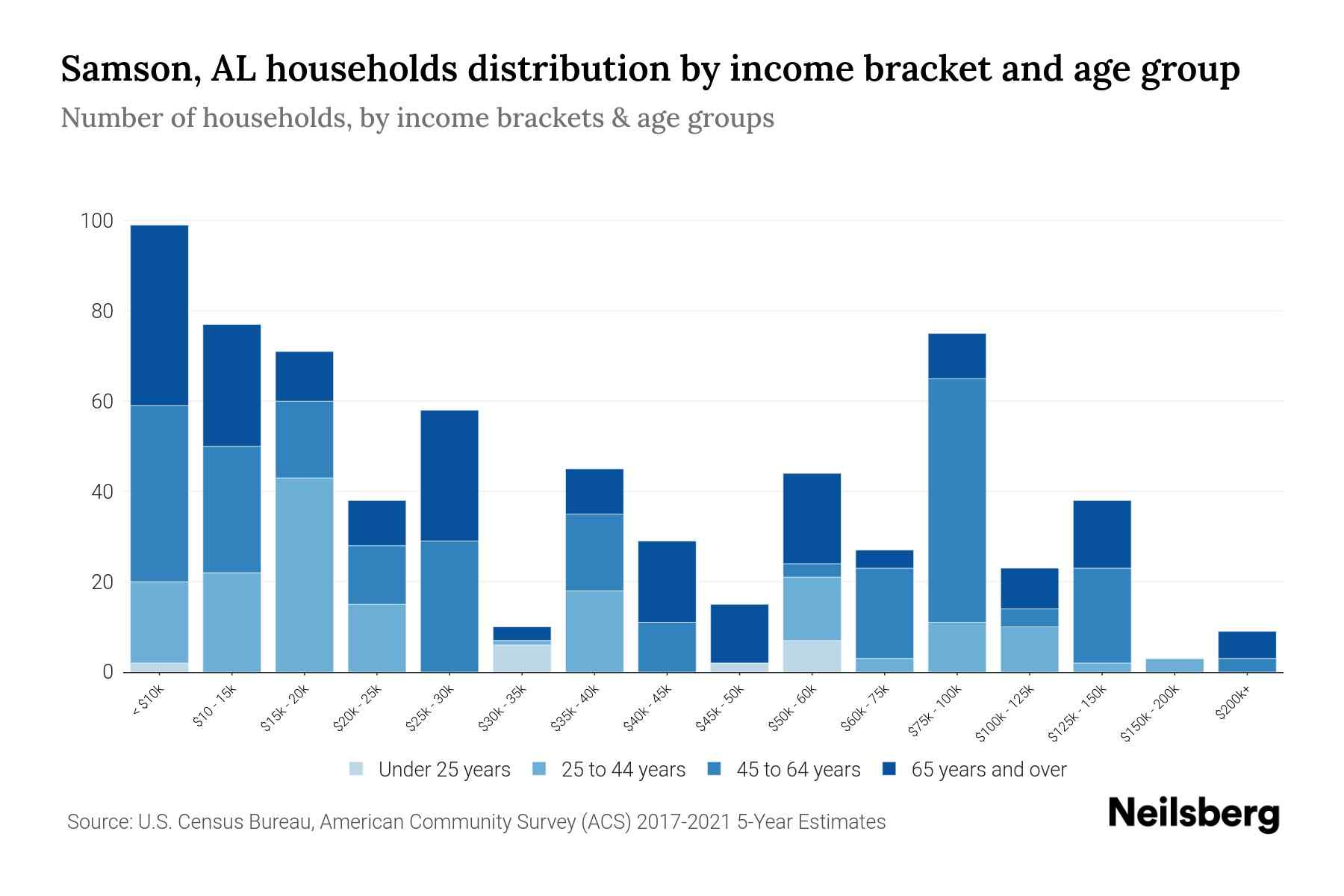 Samson, AL Median Household By Age 2024 Update Neilsberg