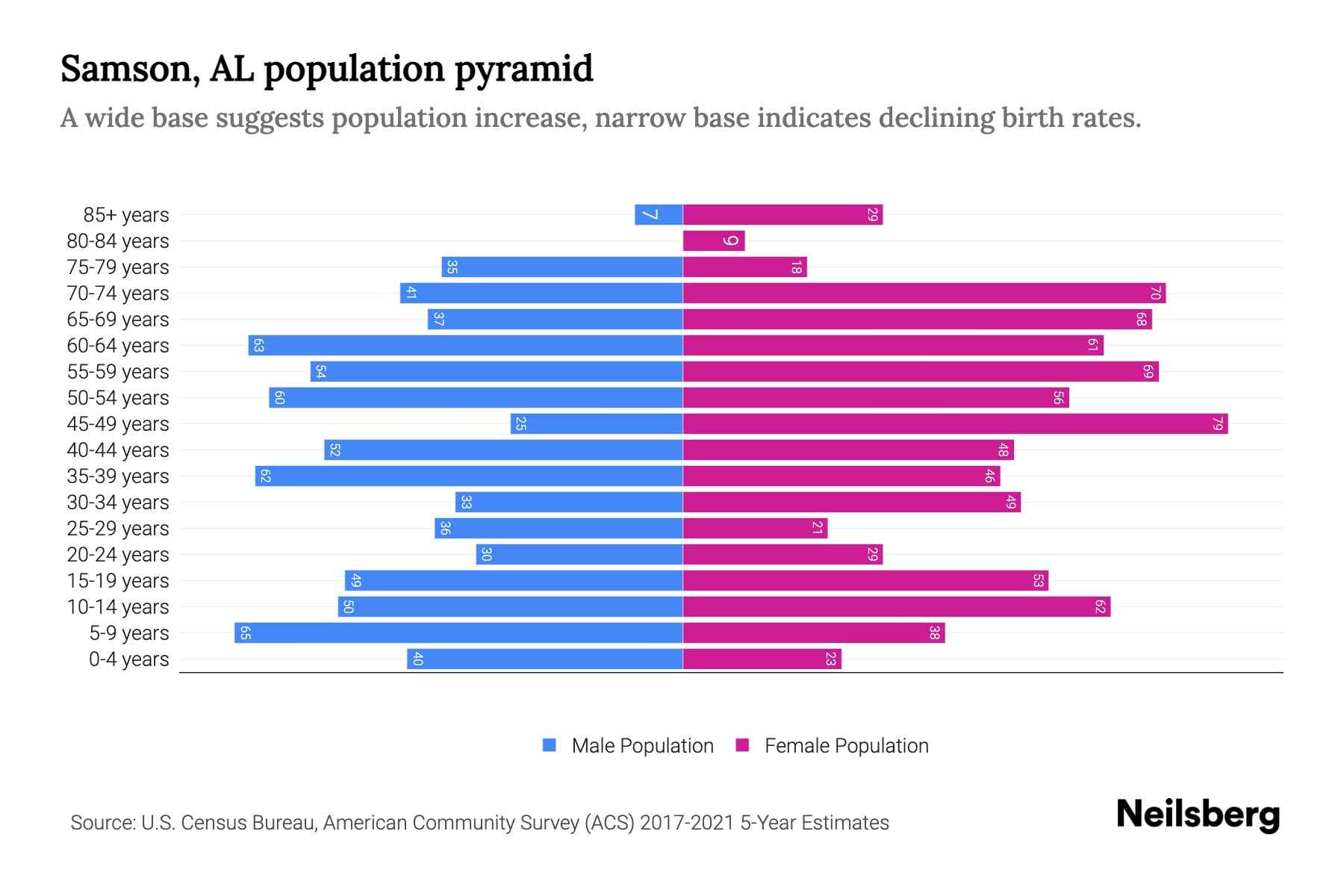 Samson, AL Population by Age 2023 Samson, AL Age Demographics Neilsberg