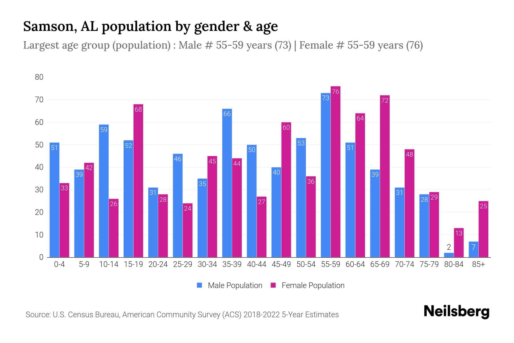 Samson, AL Population by Gender 2024 Update Neilsberg