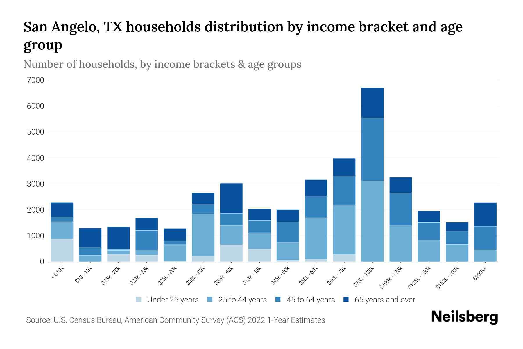 San Angelo, TX Median Household Income By Age - 2024 Update | Neilsberg