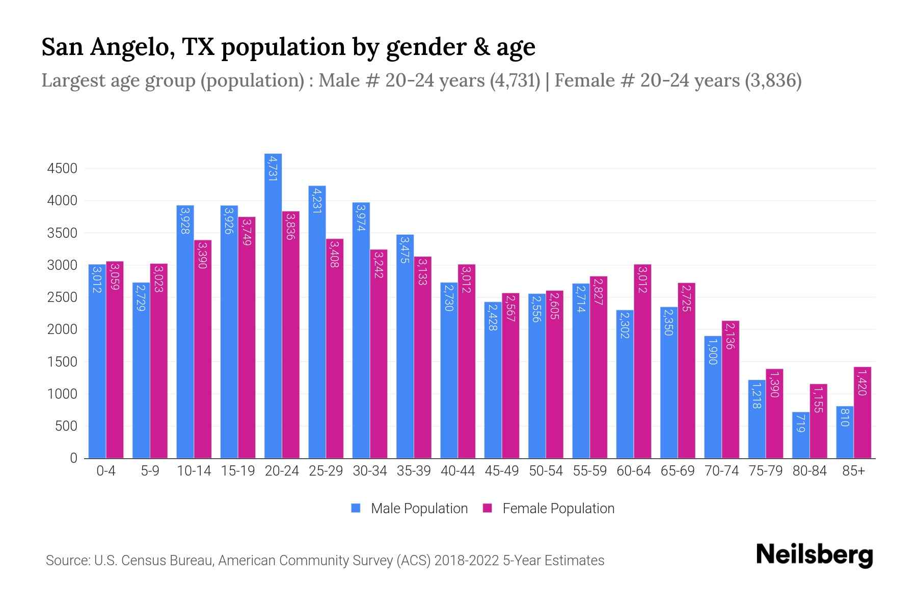 San Angelo, TX Population by Gender 2024 Update Neilsberg
