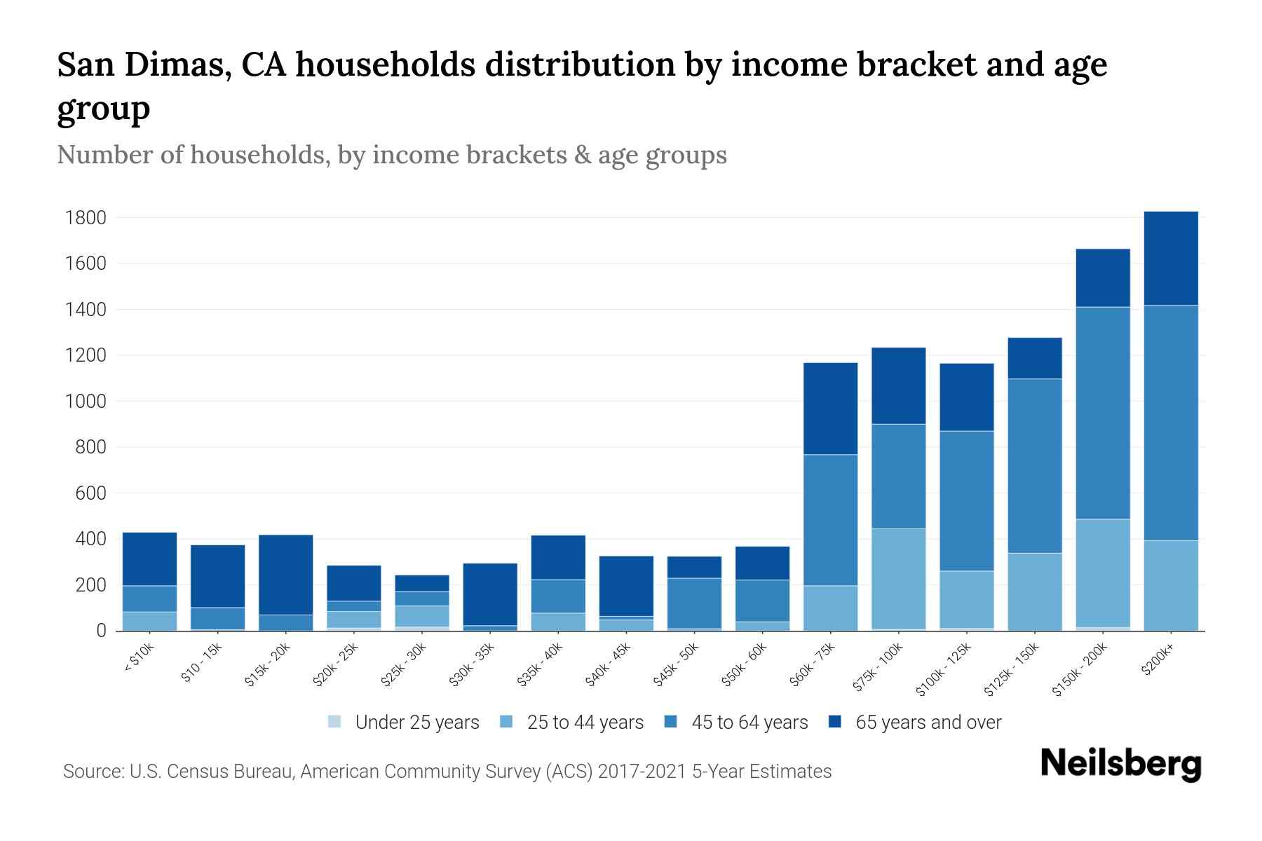 San Dimas, CA Median Household By Age 2024 Update Neilsberg