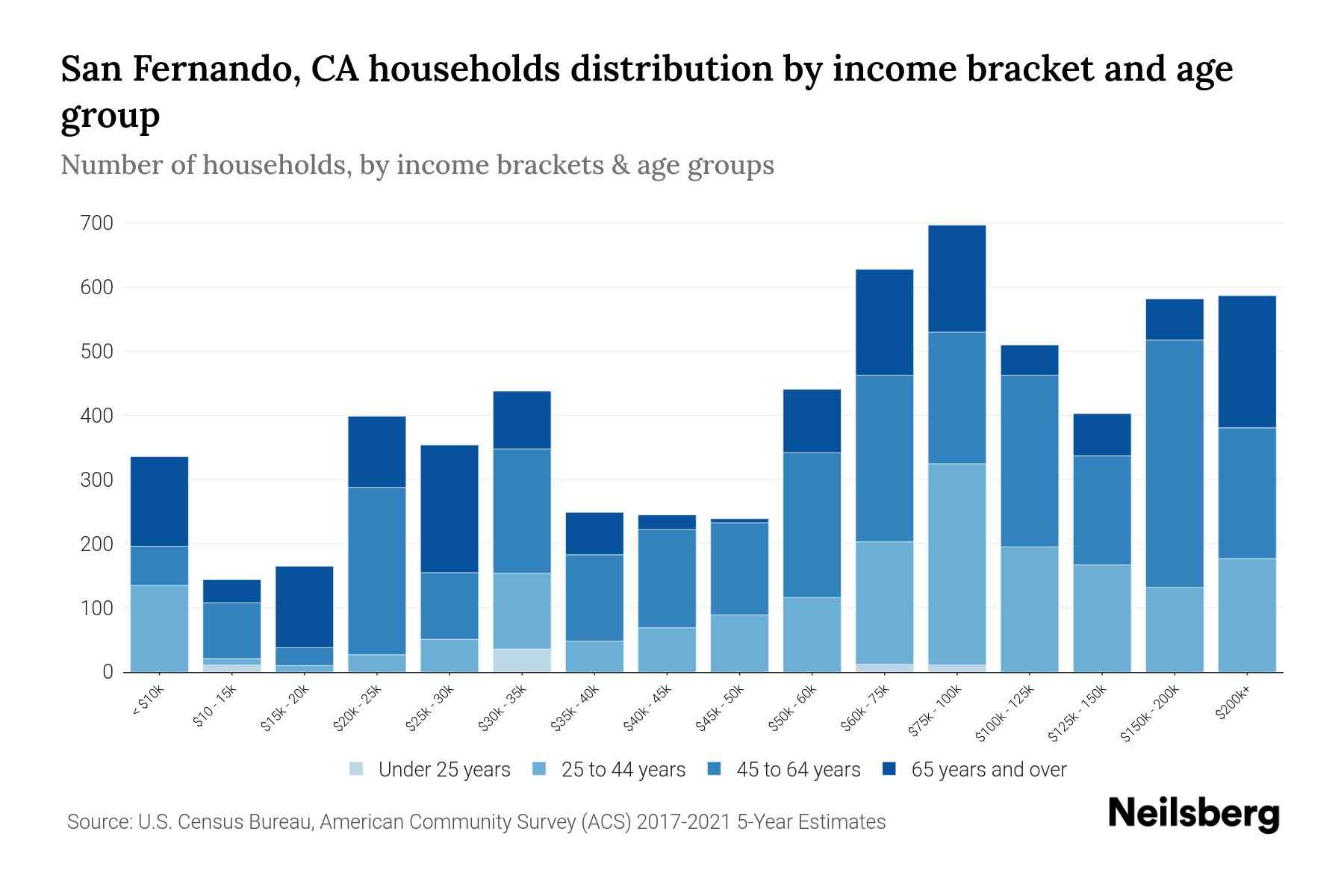 San Fernando, CA Median Household By Age 2024 Update Neilsberg
