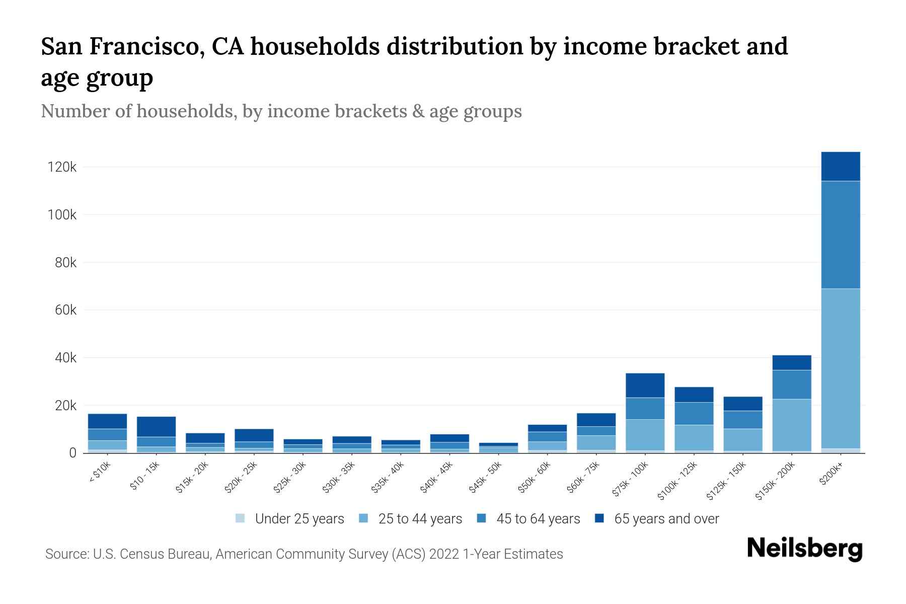 San Francisco, CA Median Household By Age 2024 Update Neilsberg