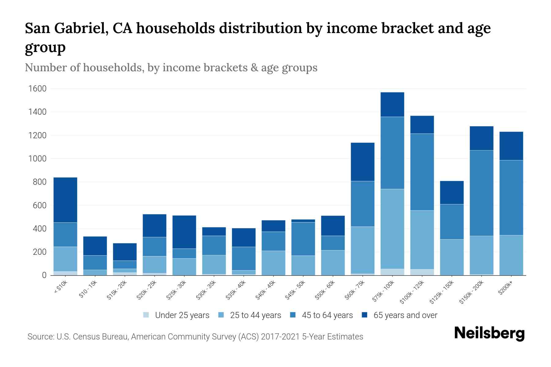 San Gabriel, CA Median Household By Age 2024 Update Neilsberg